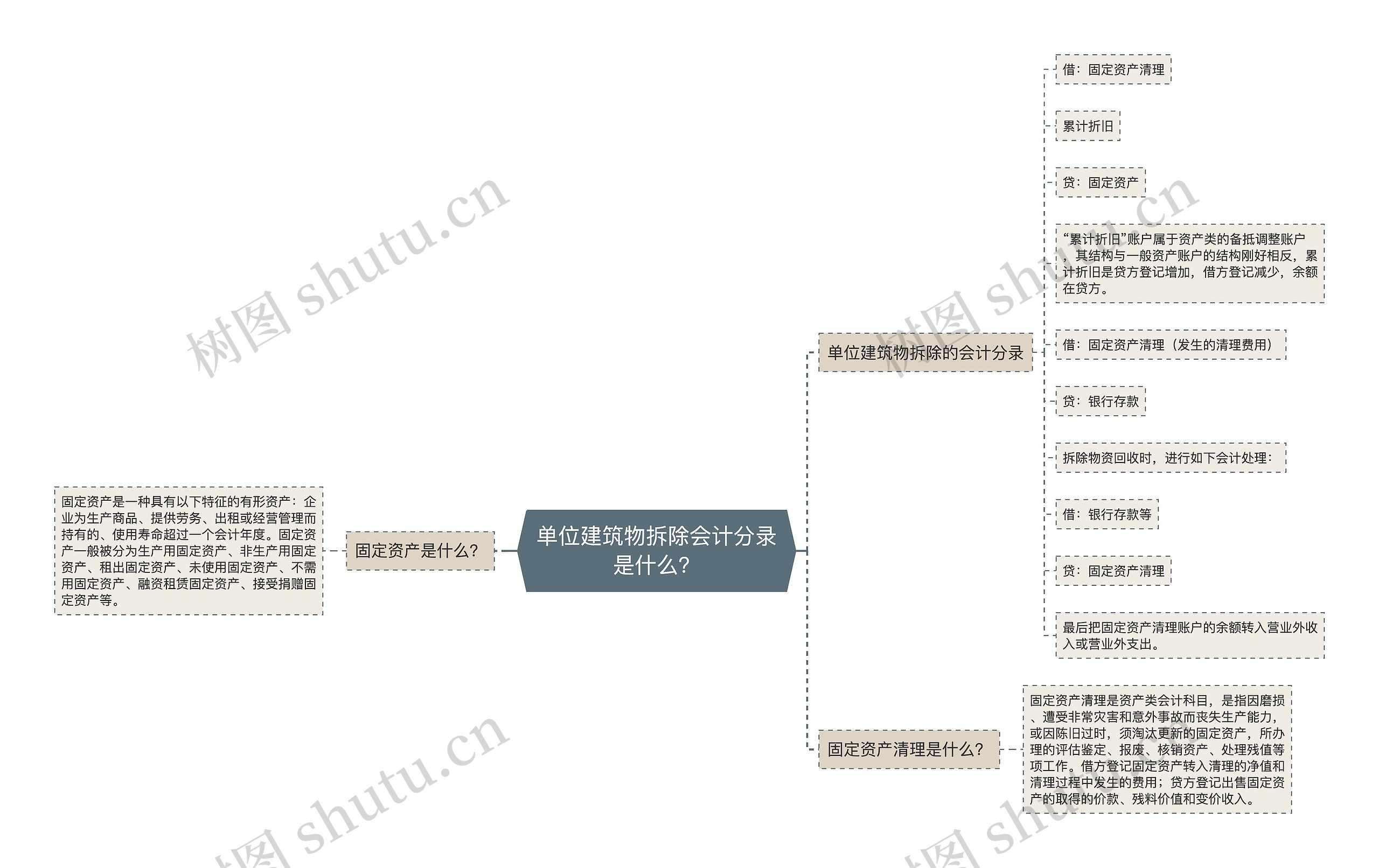 单位建筑物拆除会计分录是什么？思维导图