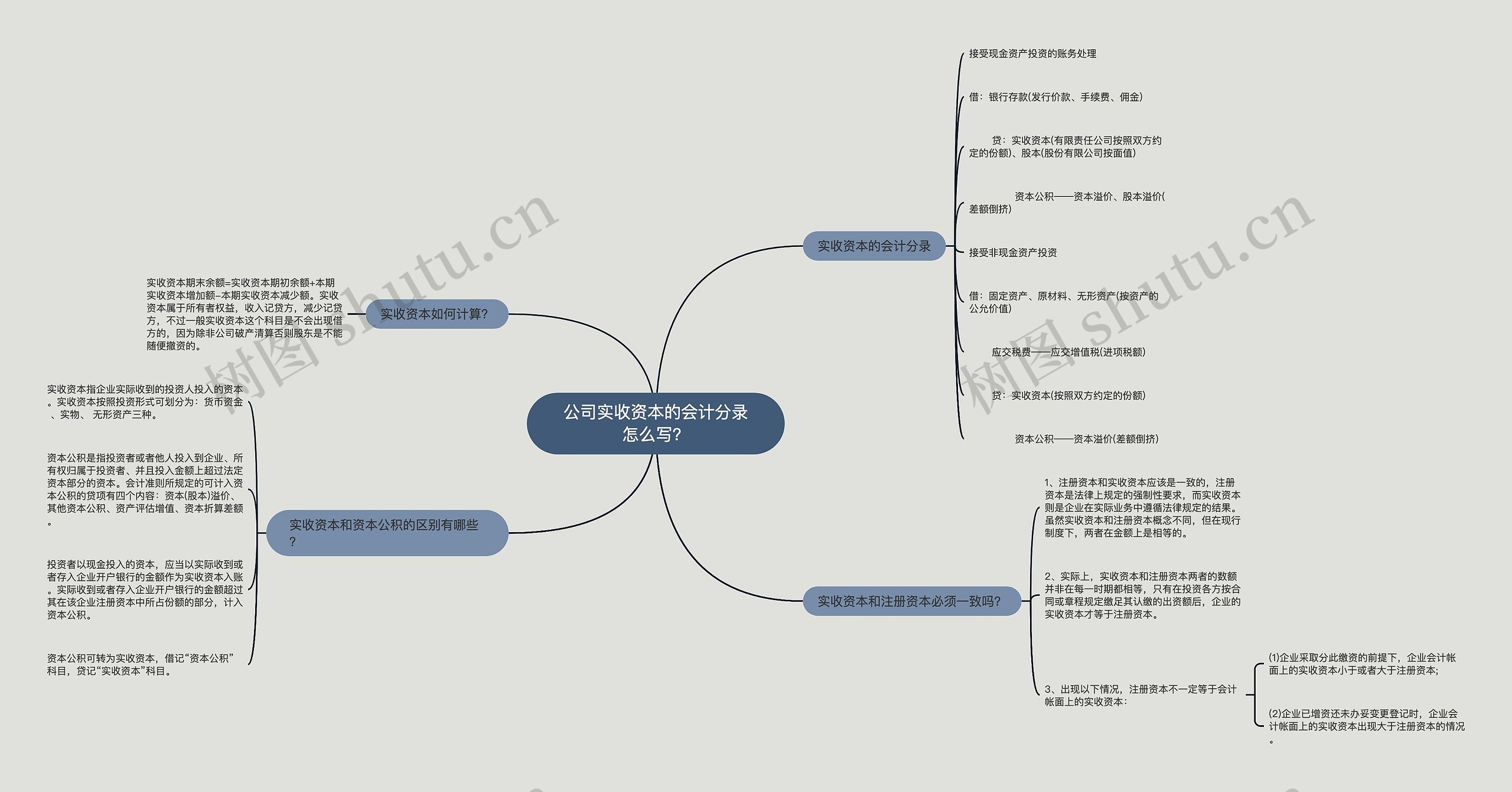 公司实收资本的会计分录怎么写？思维导图