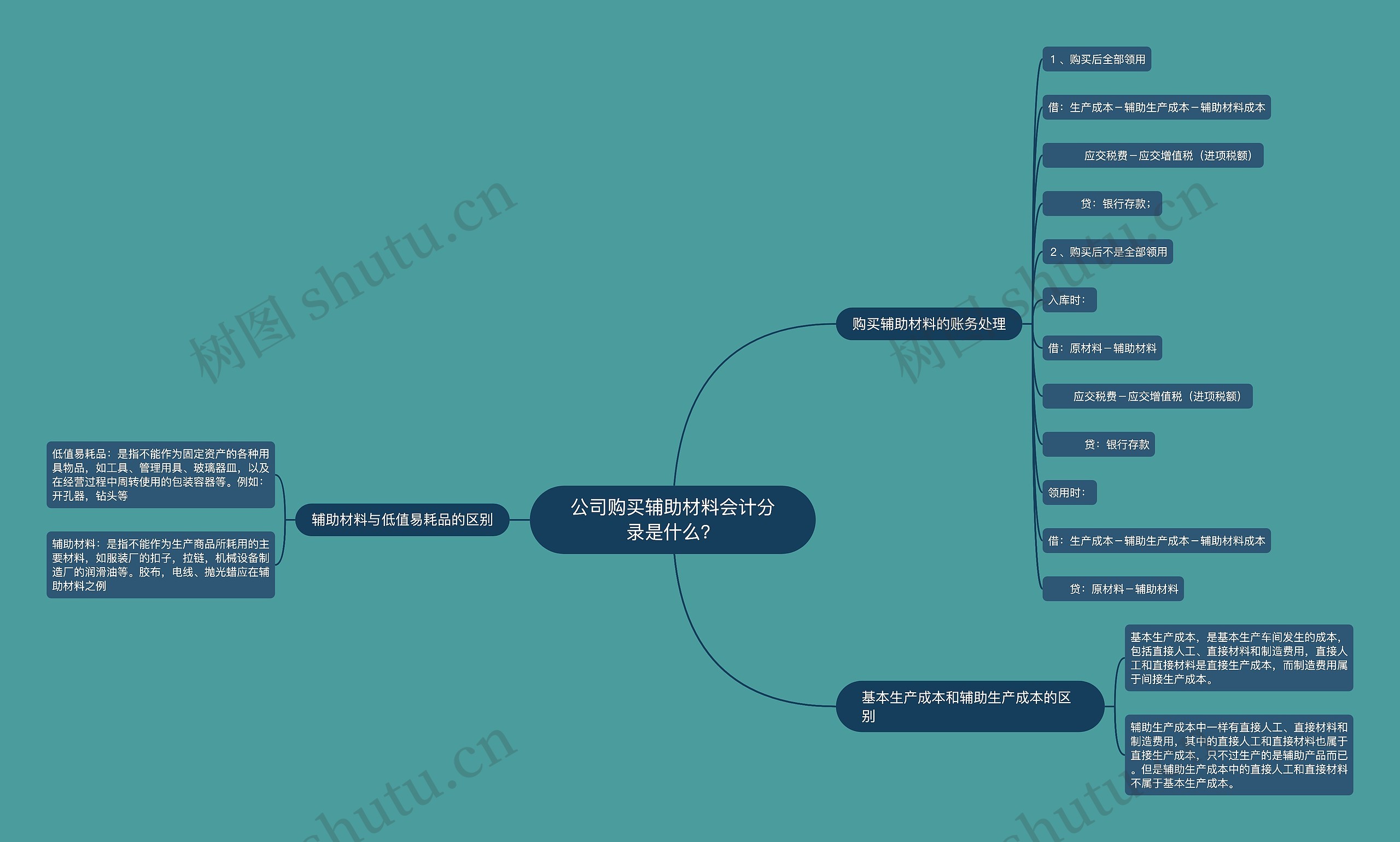 公司购买辅助材料会计分录是什么？思维导图