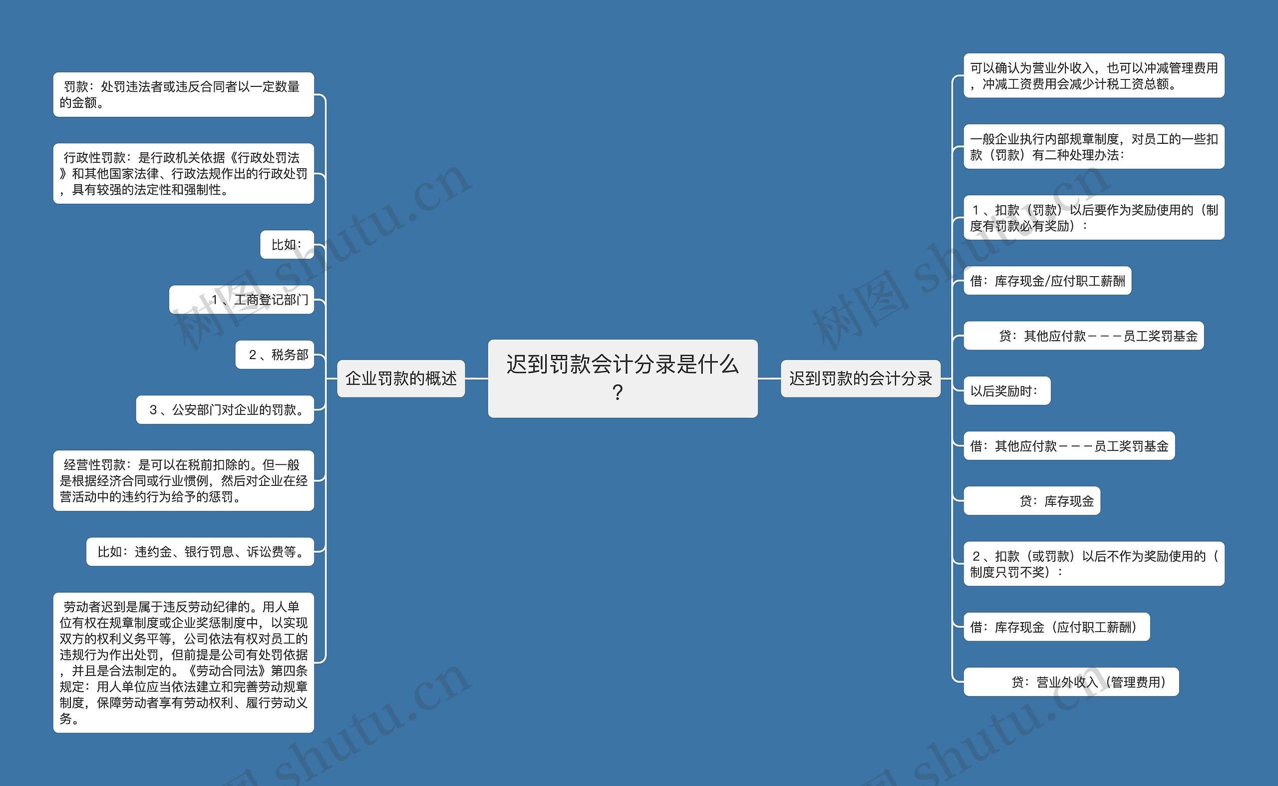 迟到罚款会计分录是什么？思维导图