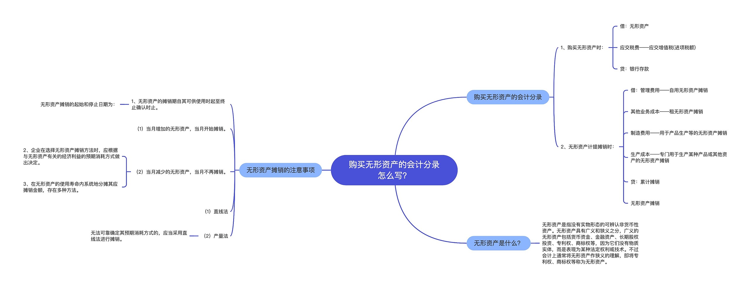 购买无形资产的会计分录怎么写？