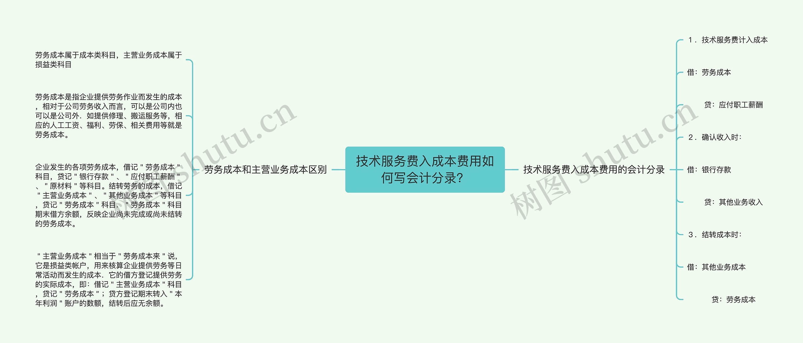 技术服务费入成本费用如何写会计分录？