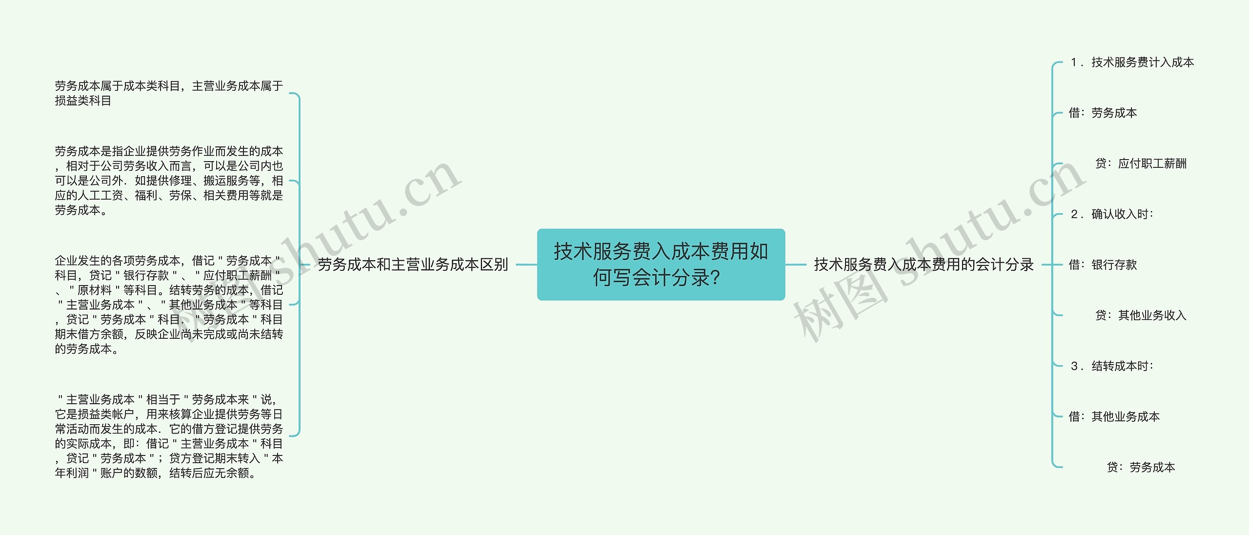 技术服务费入成本费用如何写会计分录？思维导图