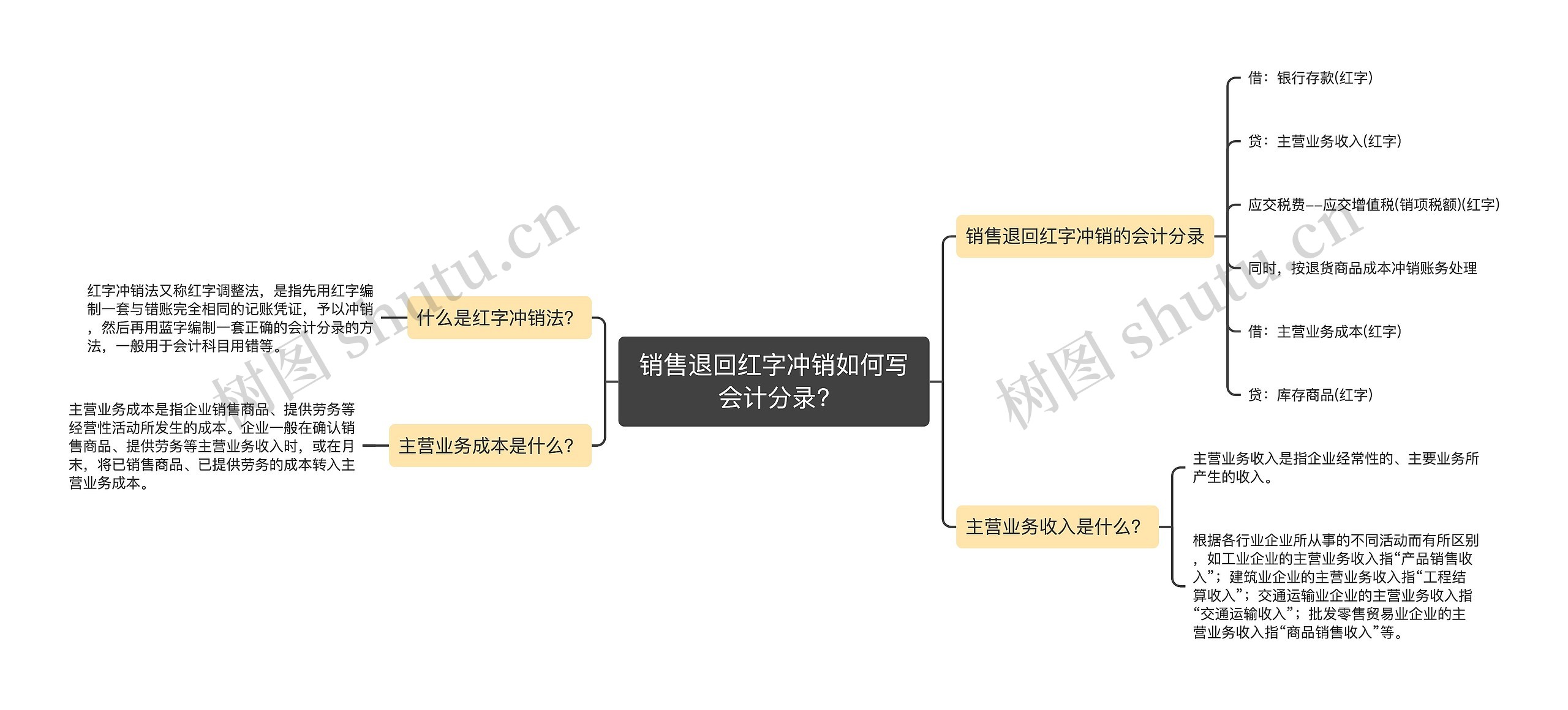 销售退回红字冲销如何写会计分录?思维导图