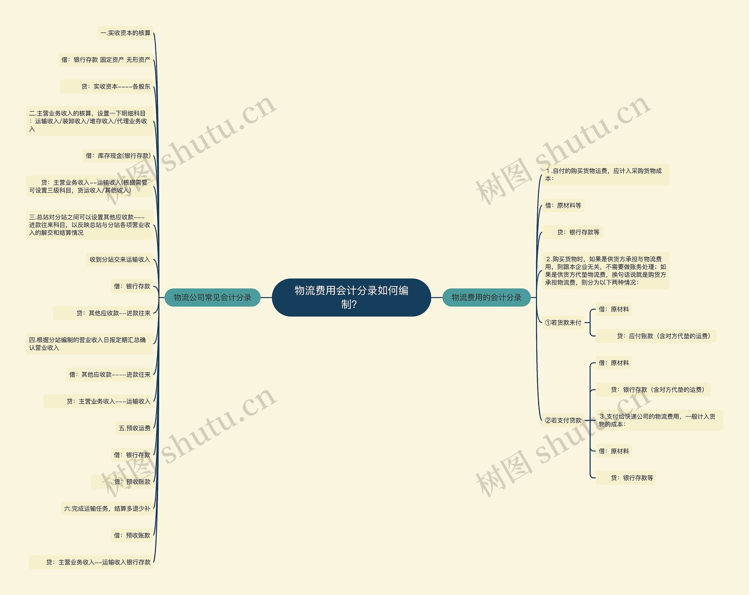 物流费用会计分录如何编制？思维导图