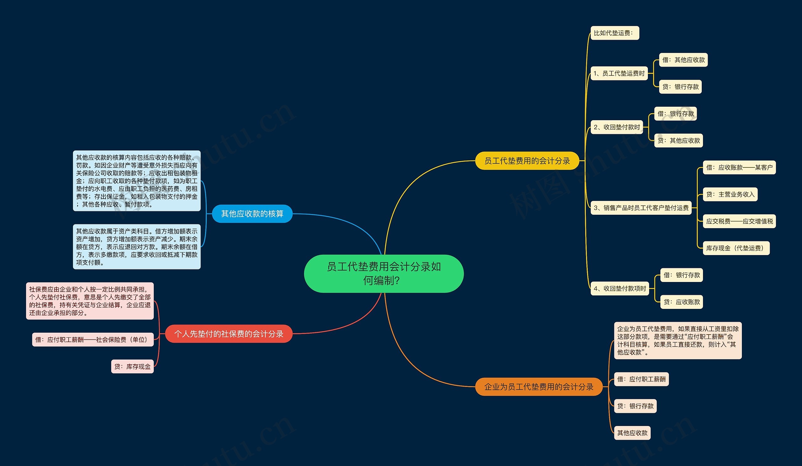 员工代垫费用会计分录如何编制？思维导图