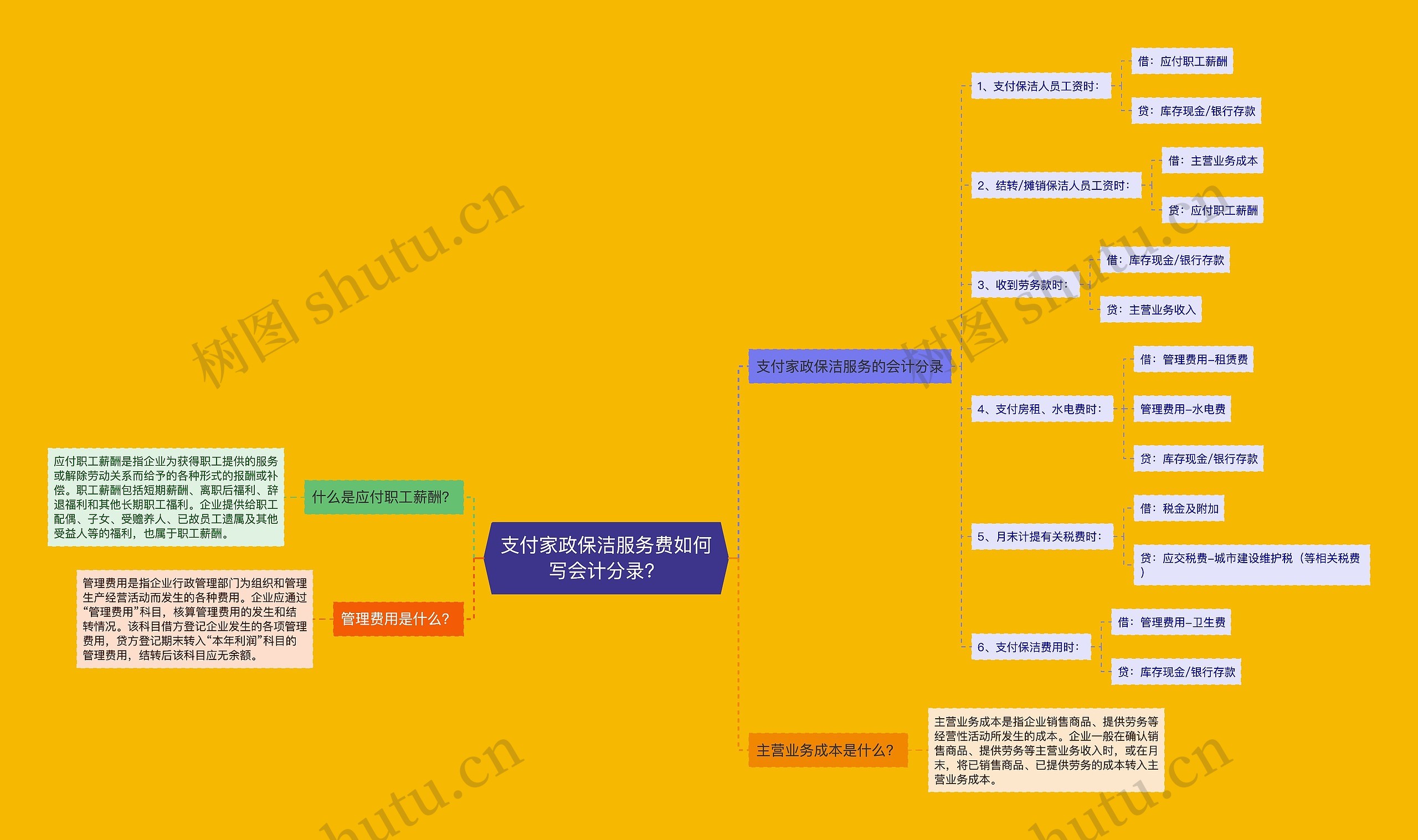 支付家政保洁服务费如何写会计分录？