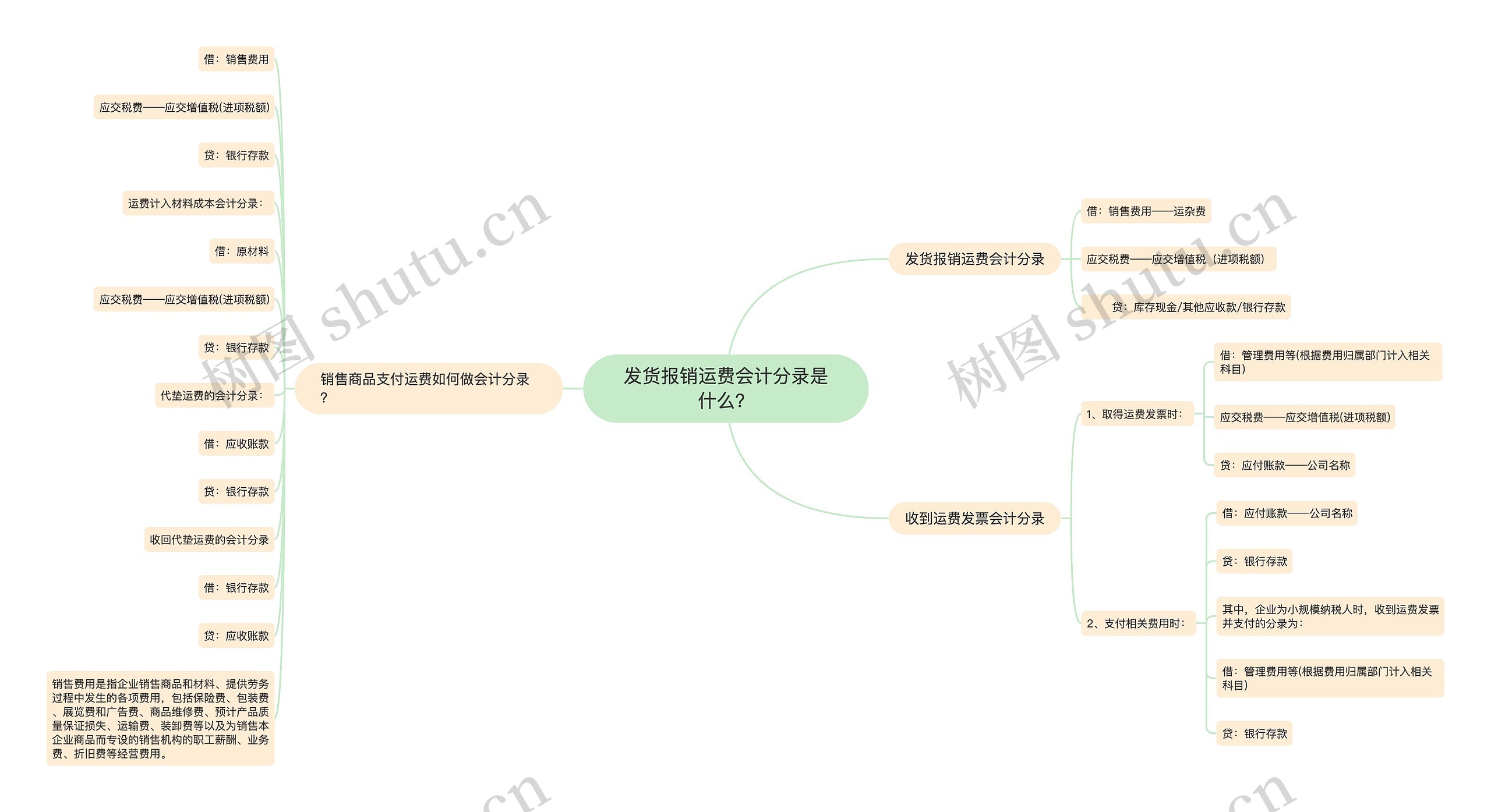 发货报销运费会计分录是什么？思维导图