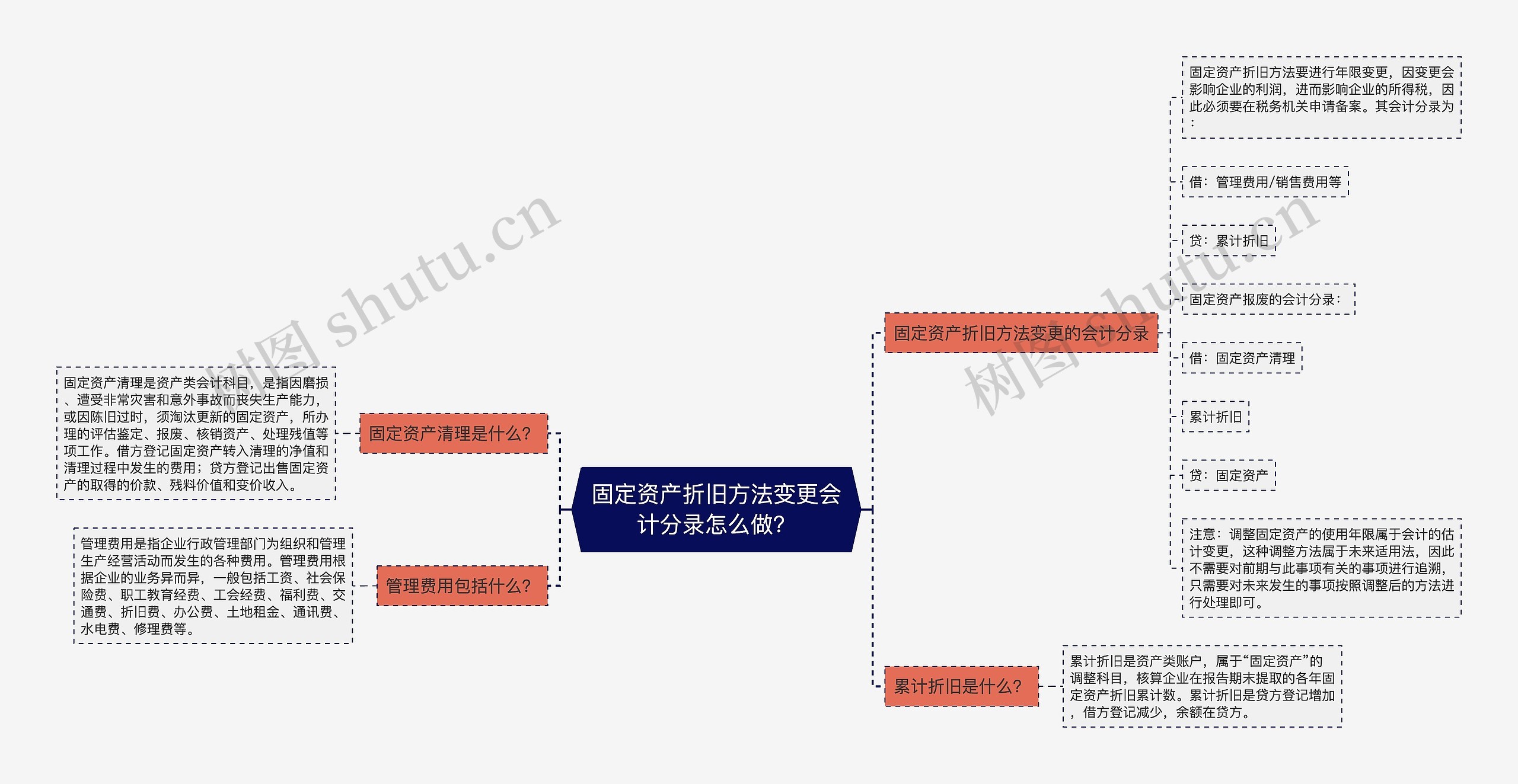 固定资产折旧方法变更会计分录怎么做？