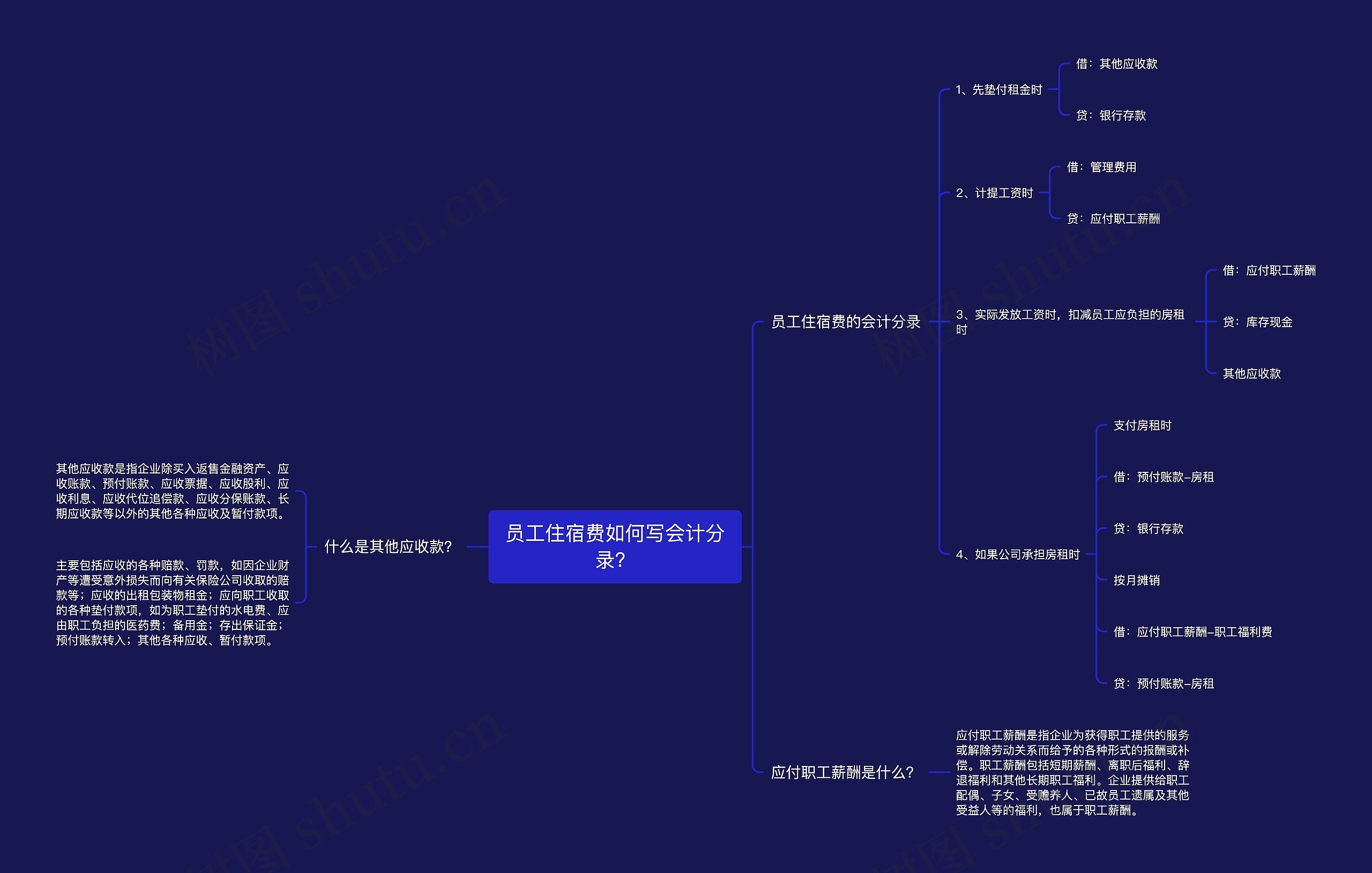 员工住宿费如何写会计分录？思维导图
