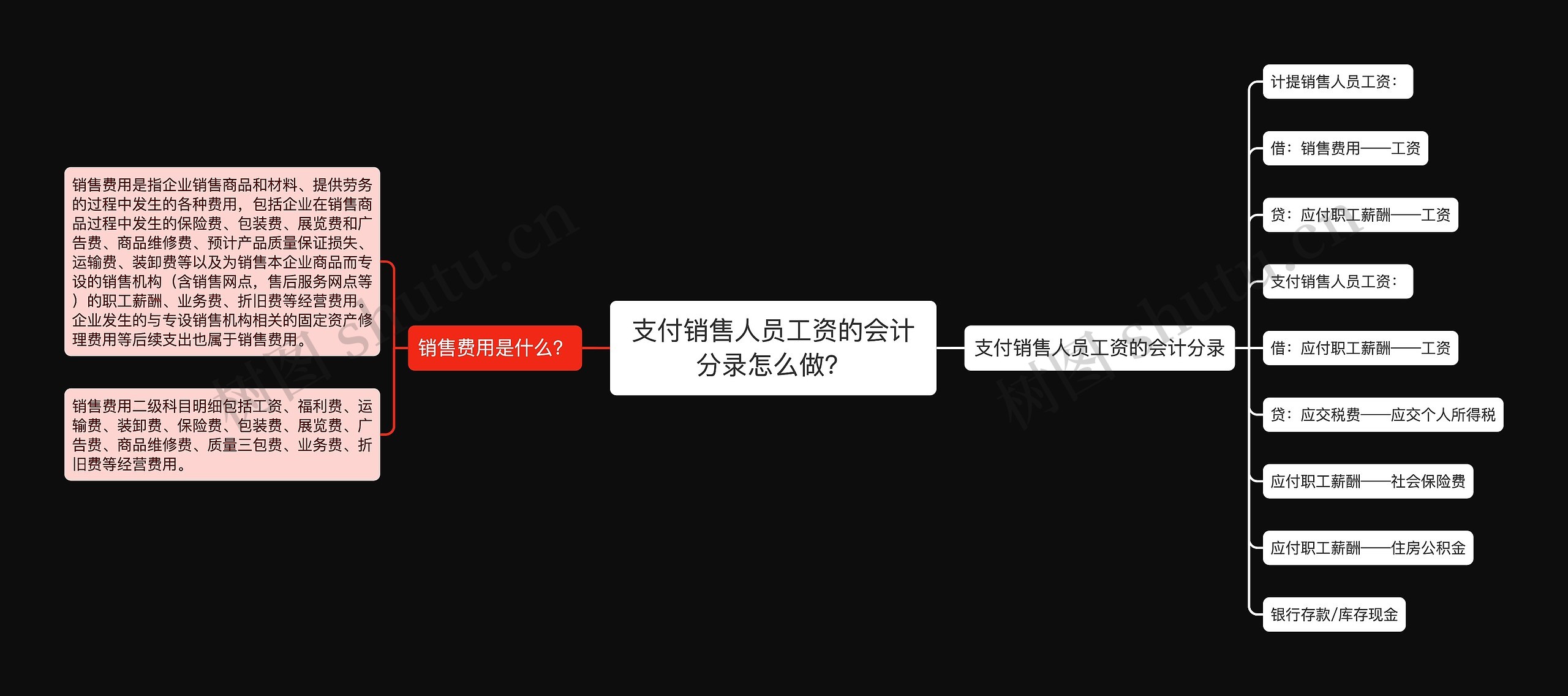 支付销售人员工资的会计分录怎么做？思维导图