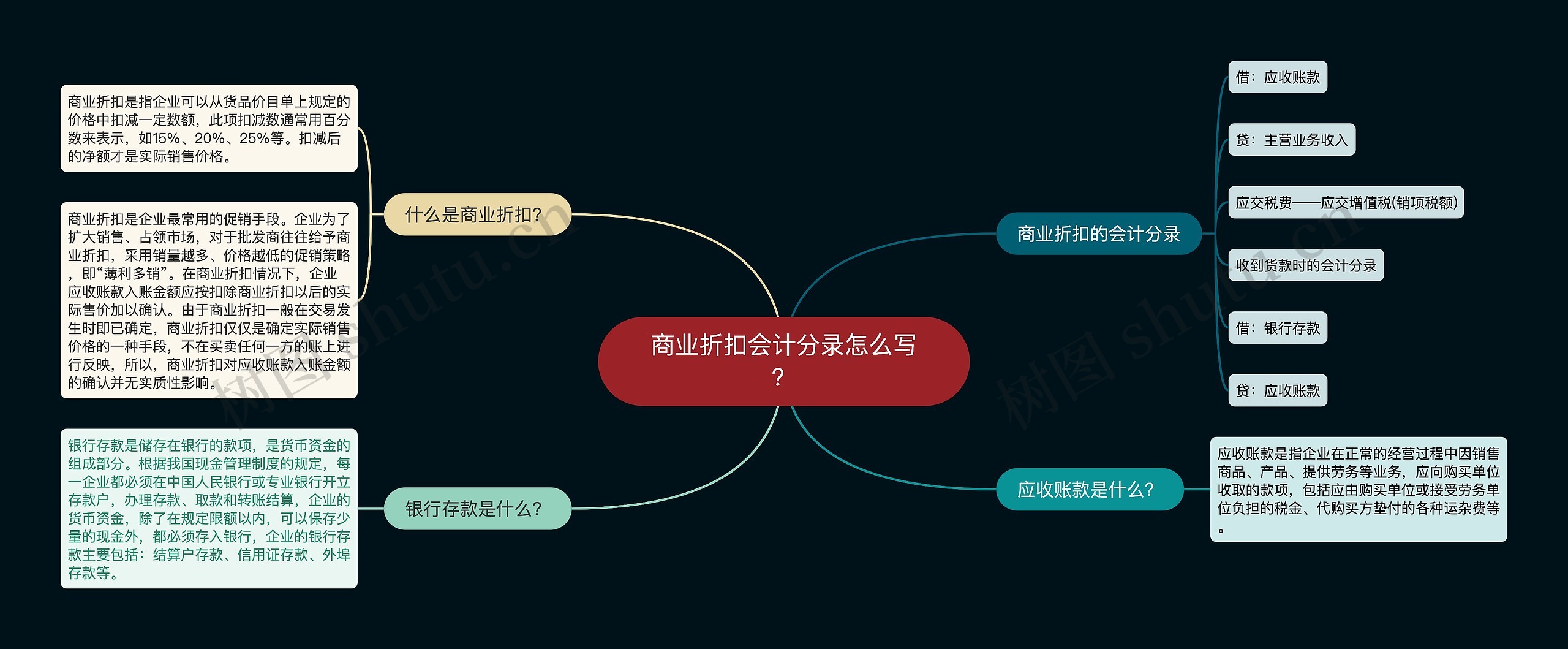 商业折扣会计分录怎么写?思维导图高清图 商业折扣会计分录怎么写?思维导图