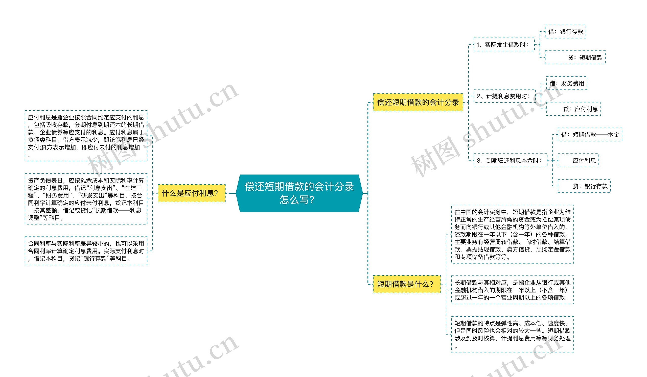 偿还短期借款的会计分录怎么写？思维导图