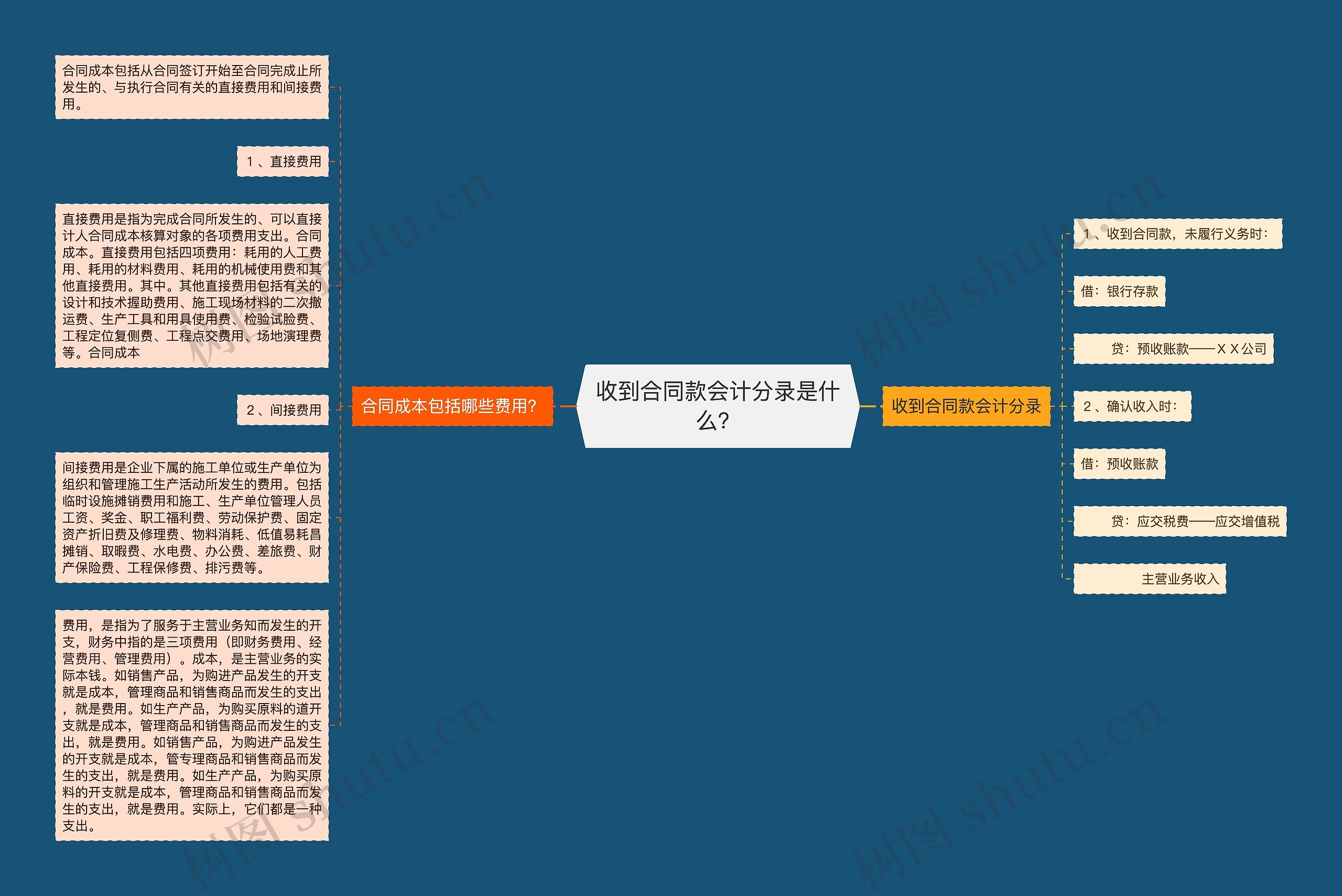 收到合同款会计分录是什么？思维导图