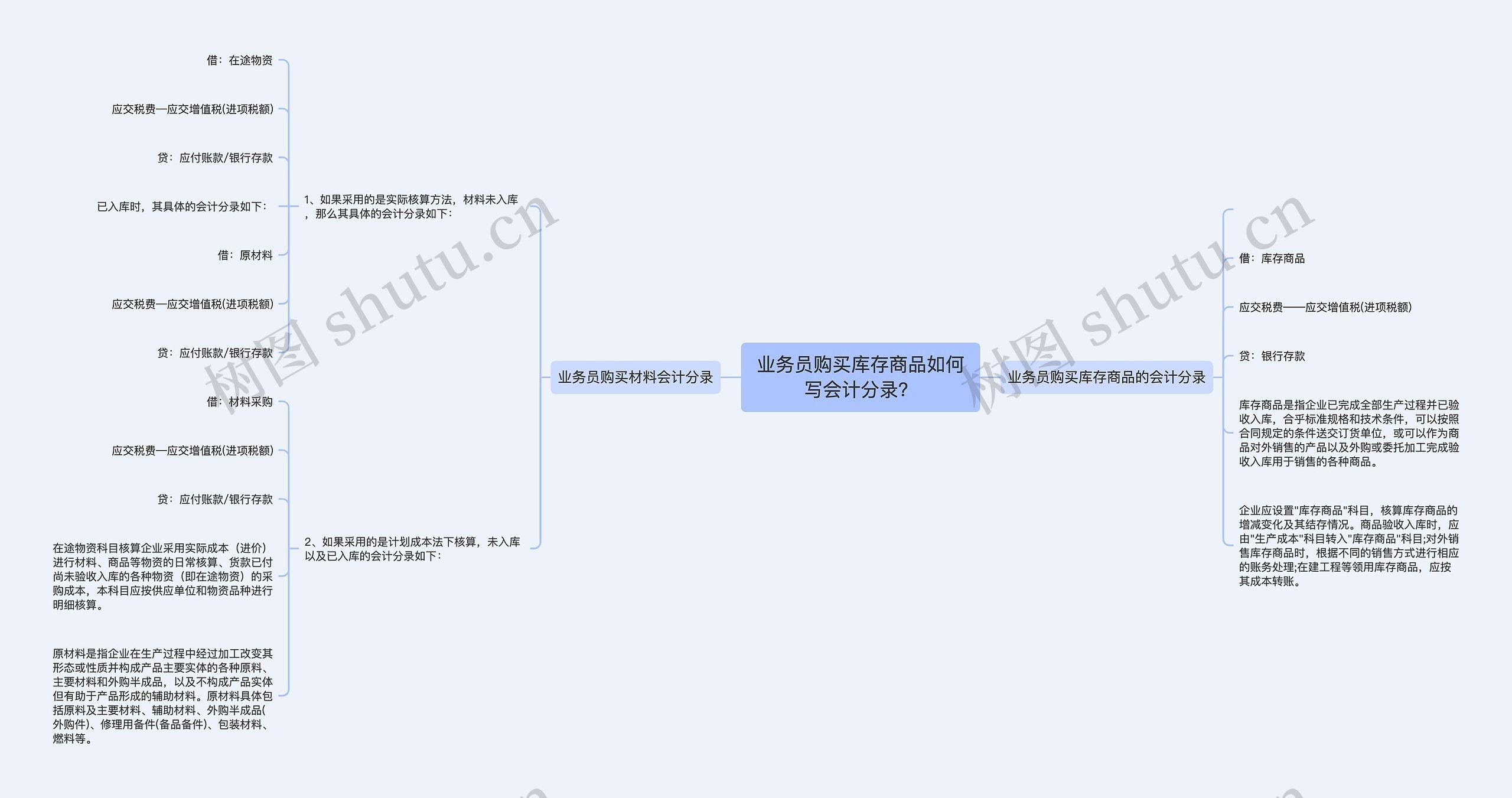 业务员购买库存商品如何写会计分录？思维导图