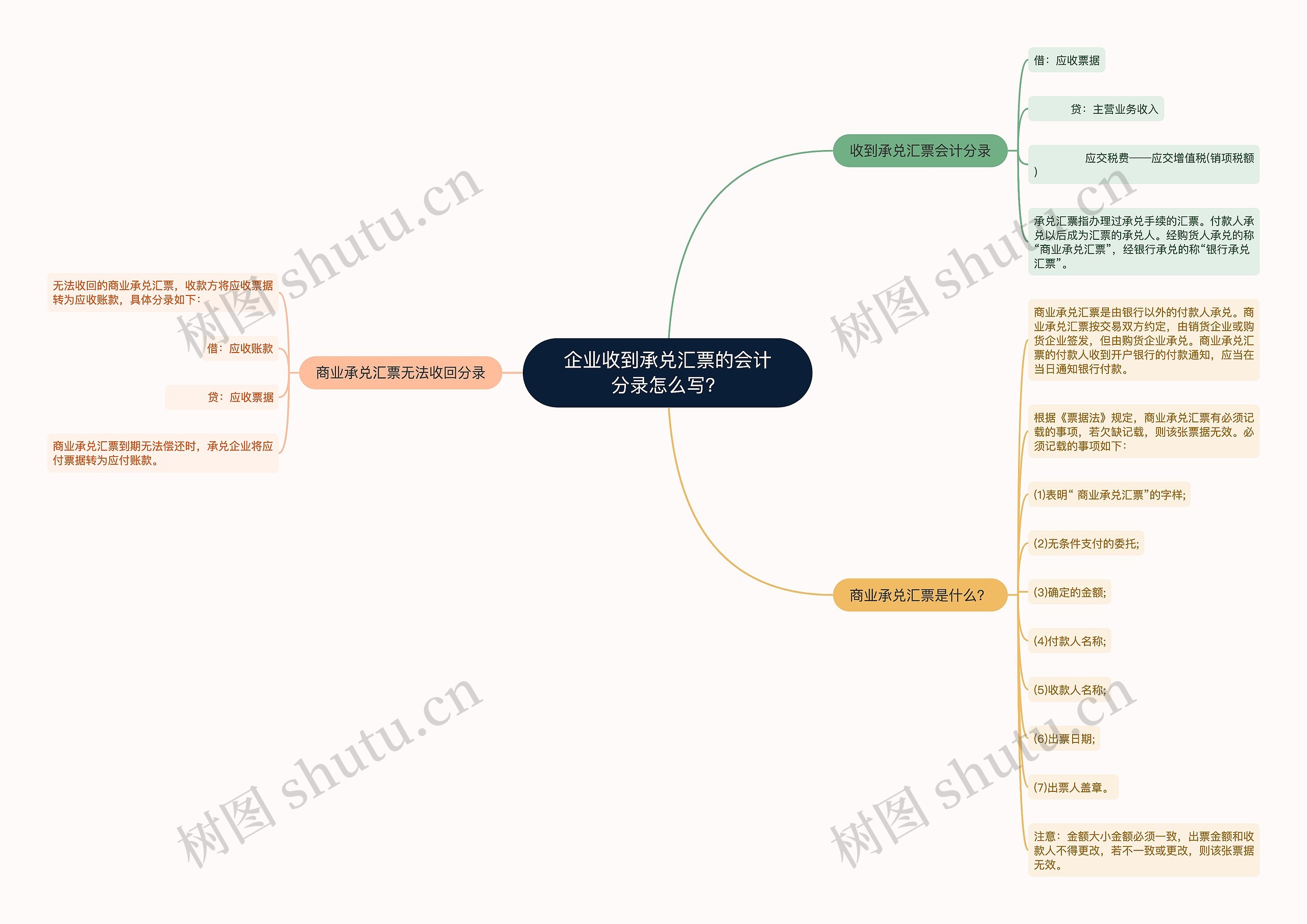 企业收到承兑汇票的会计分录怎么写？思维导图