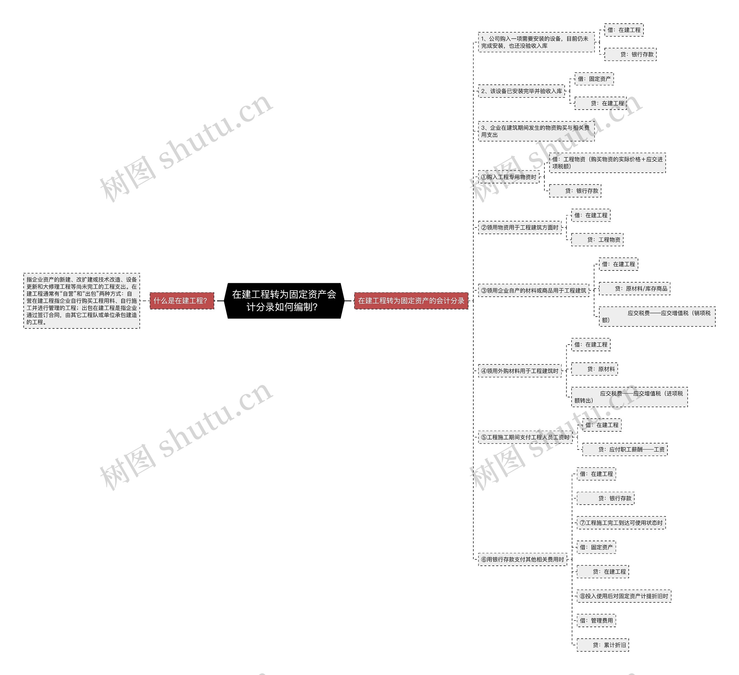 在建工程转为固定资产会计分录如何编制？思维导图