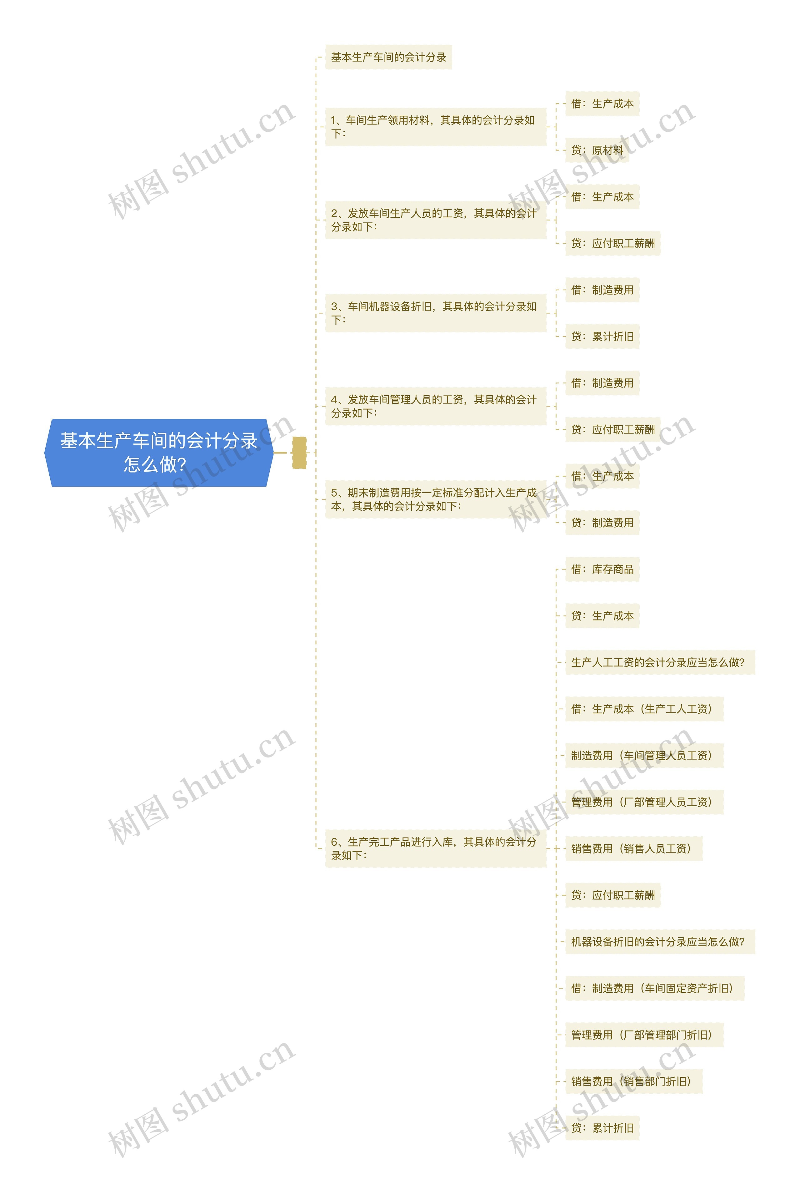 基本生产车间的会计分录怎么做？