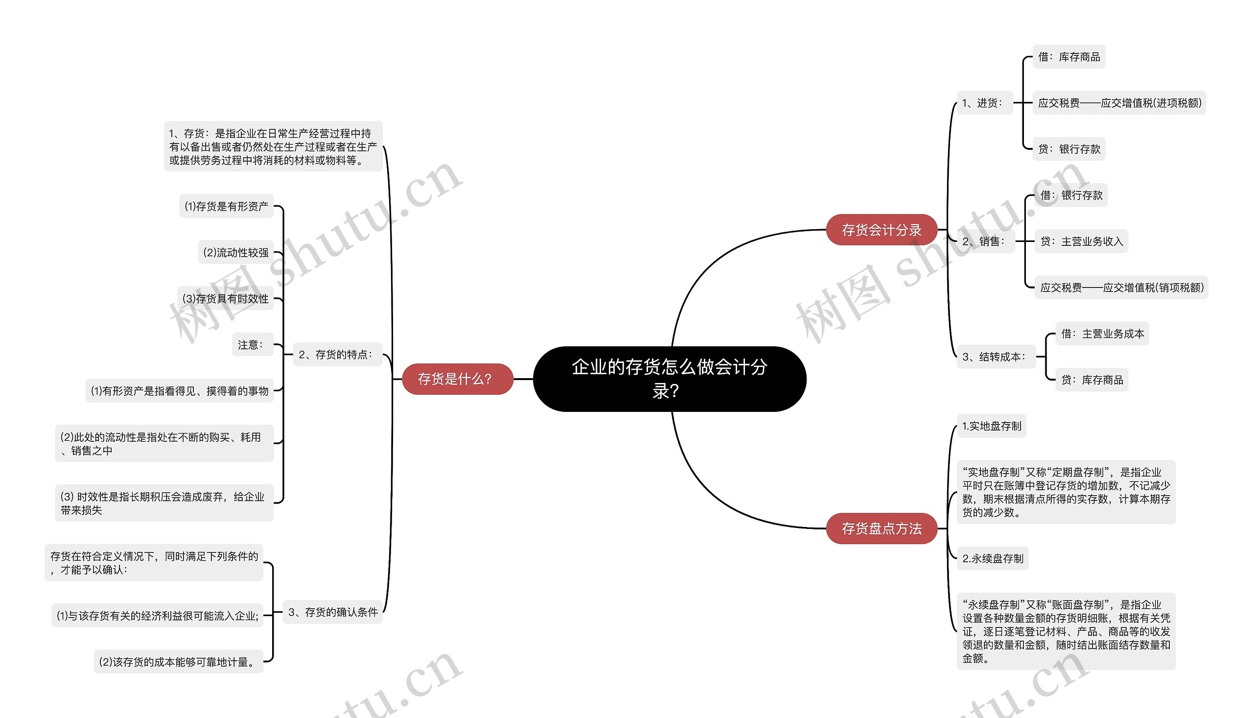 企业的存货怎么做会计分录？思维导图