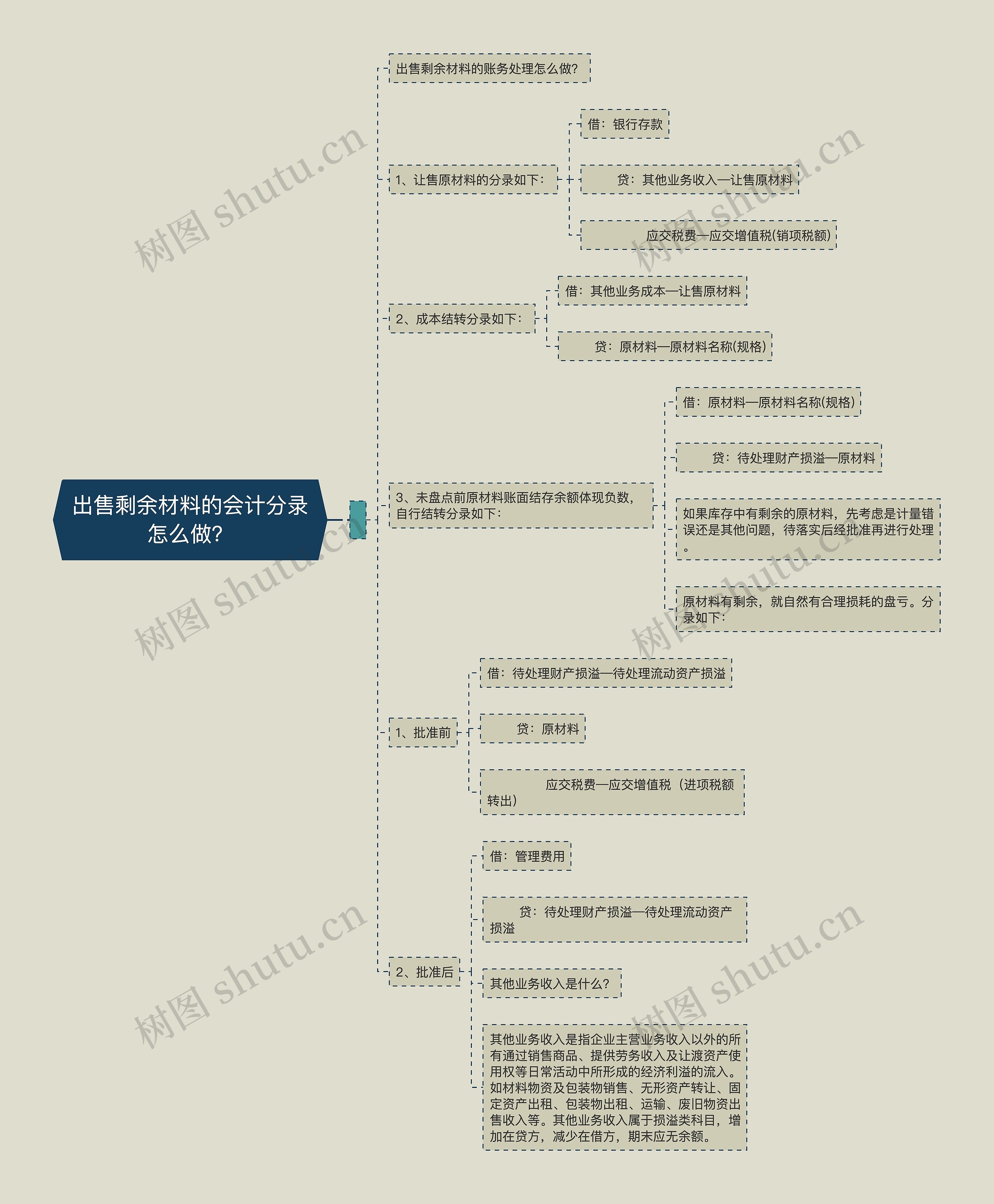 出售剩余材料的会计分录怎么做？思维导图