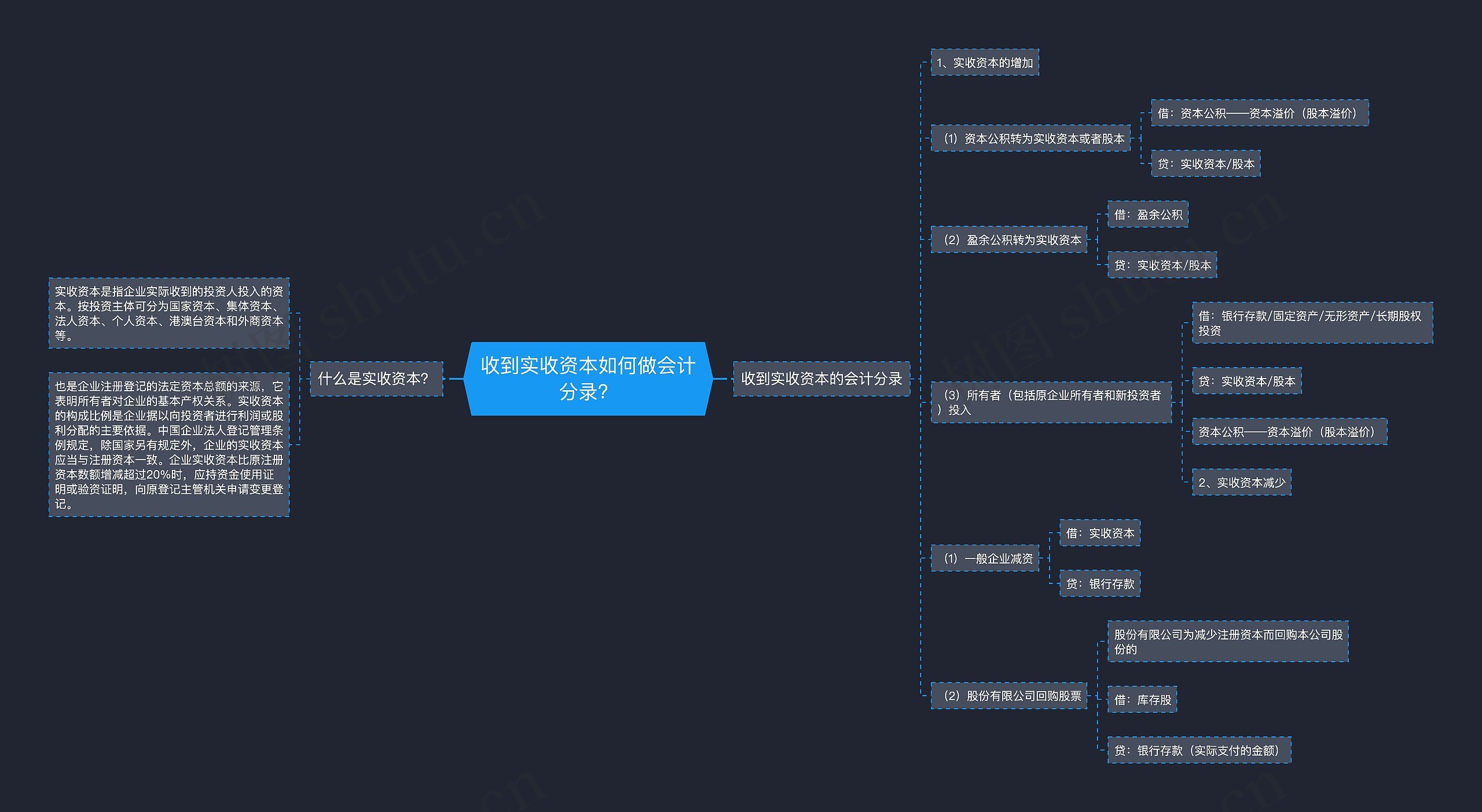 收到实收资本如何做会计分录？思维导图