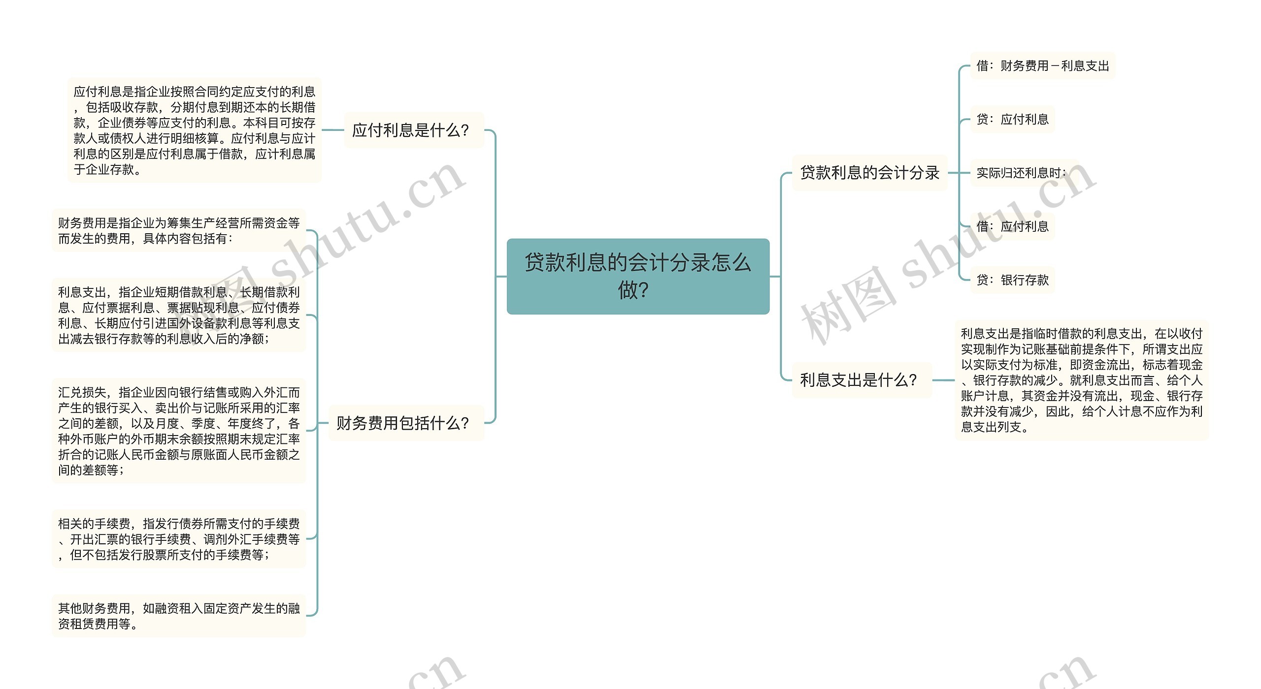 贷款利息的会计分录怎么做？思维导图