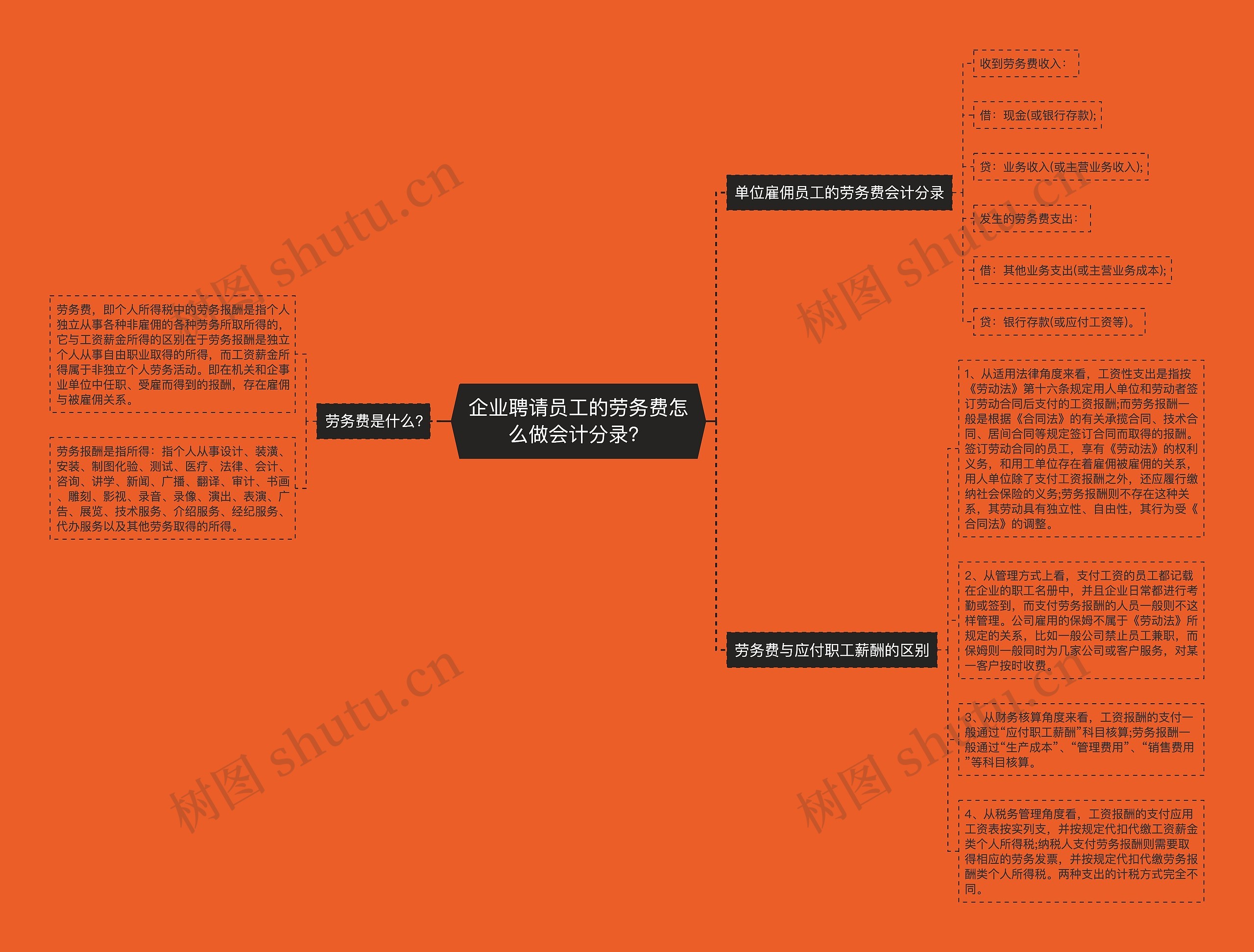 企业聘请员工的劳务费怎么做会计分录？思维导图