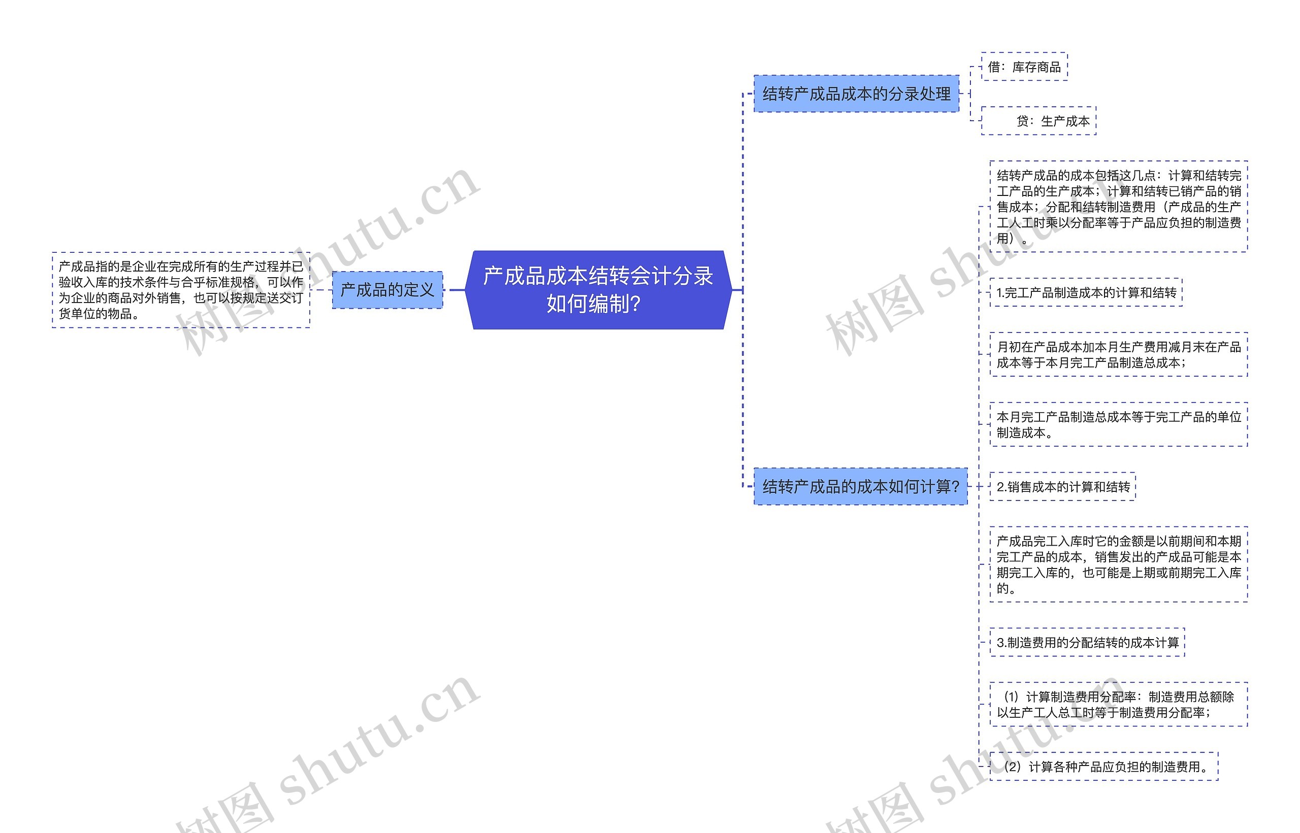 产成品成本结转会计分录如何编制？思维导图