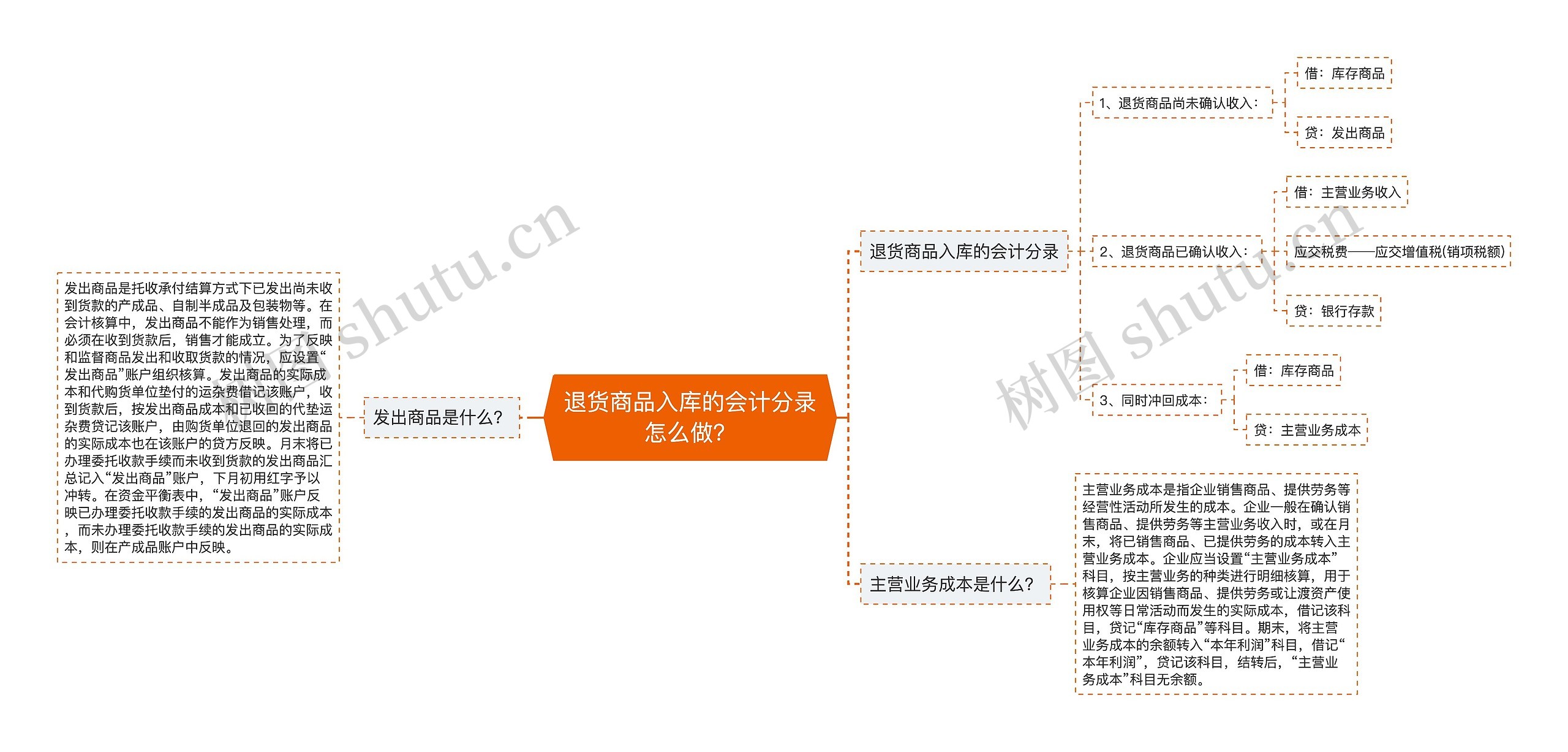 退货商品入库的会计分录怎么做？