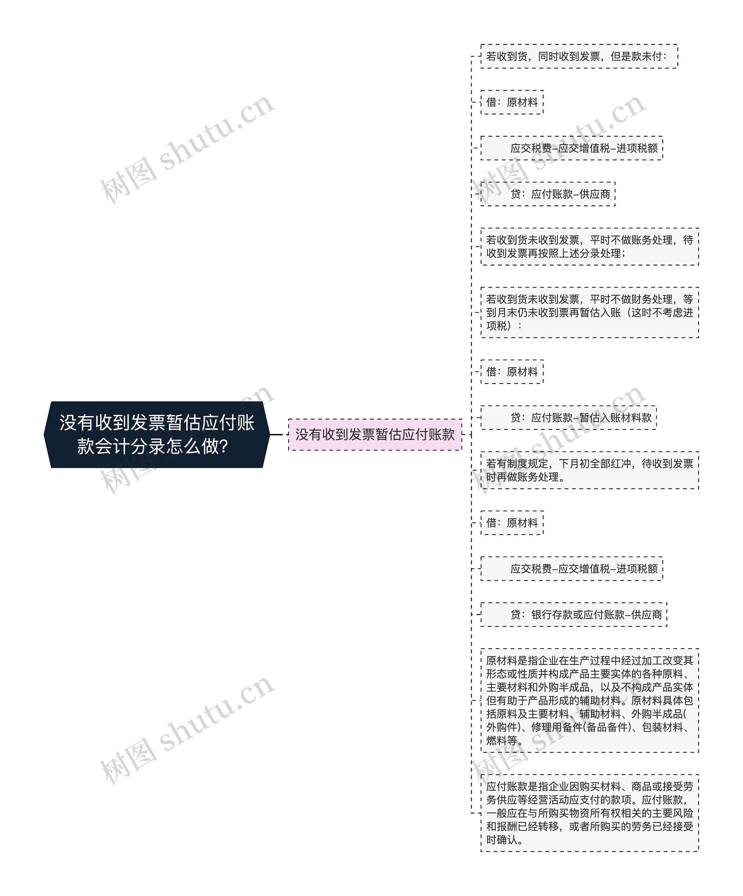 没有收到发票暂估应付账款会计分录怎么做？思维导图