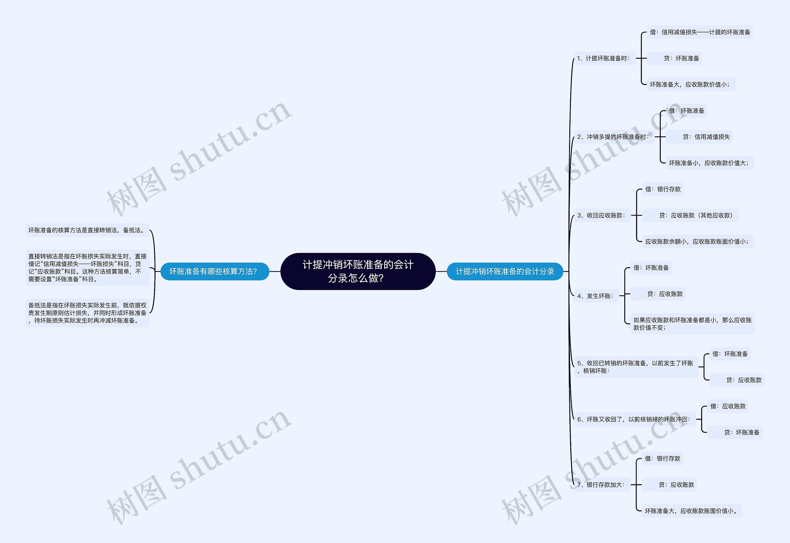 计提冲销坏账准备的会计分录怎么做？思维导图