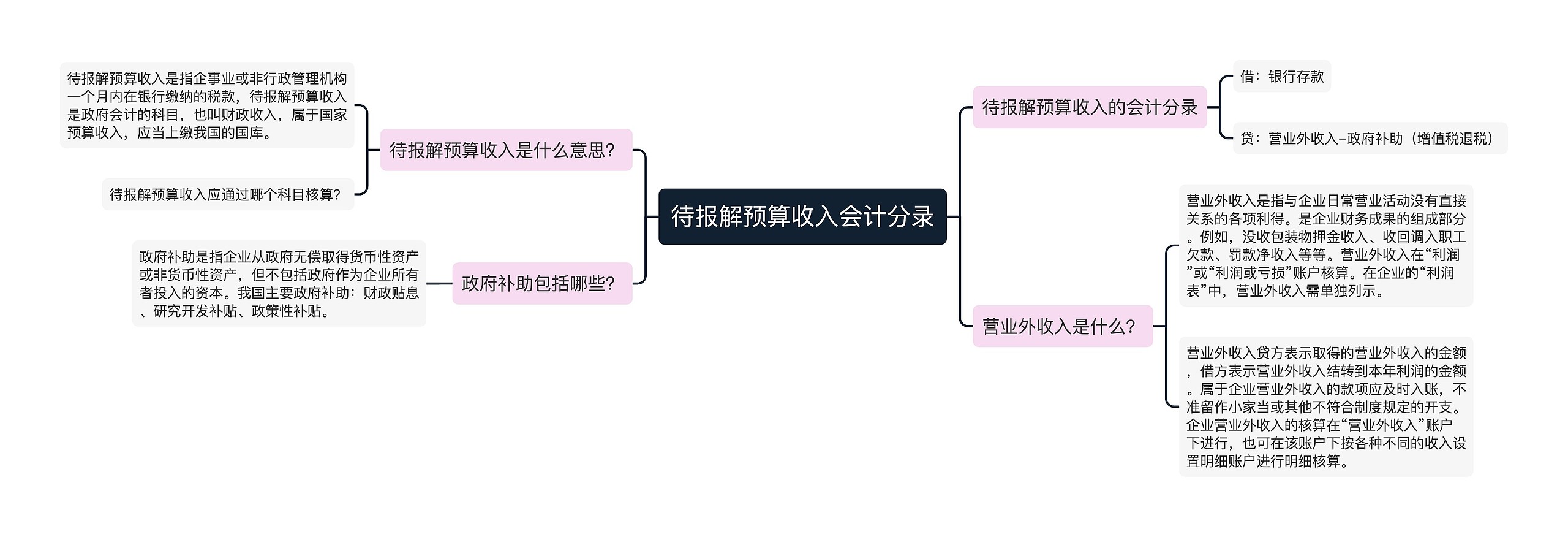 待报解预算收入会计分录