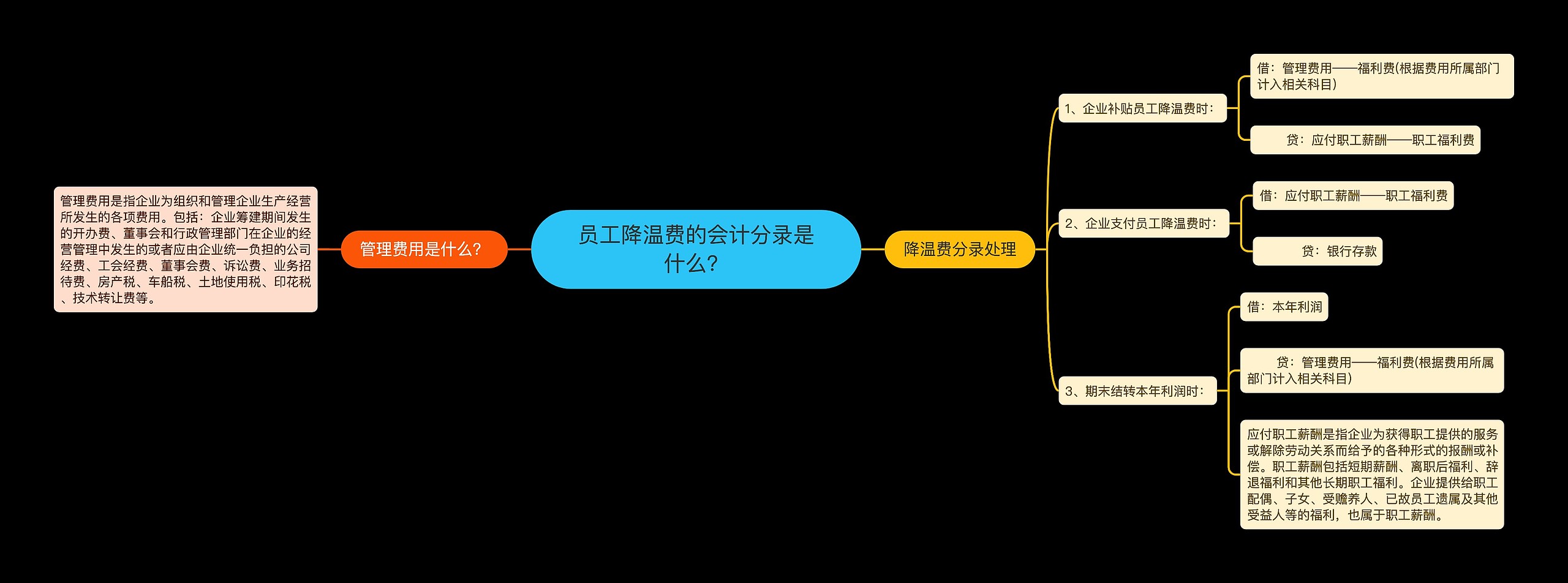 员工降温费的会计分录是什么？思维导图