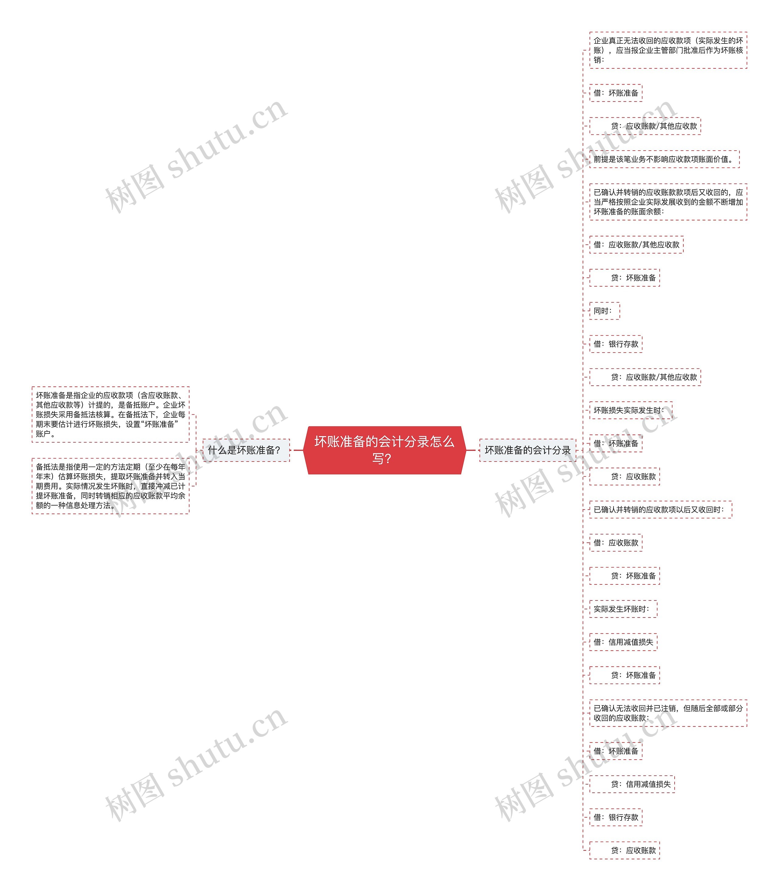 坏账准备的会计分录怎么写？思维导图