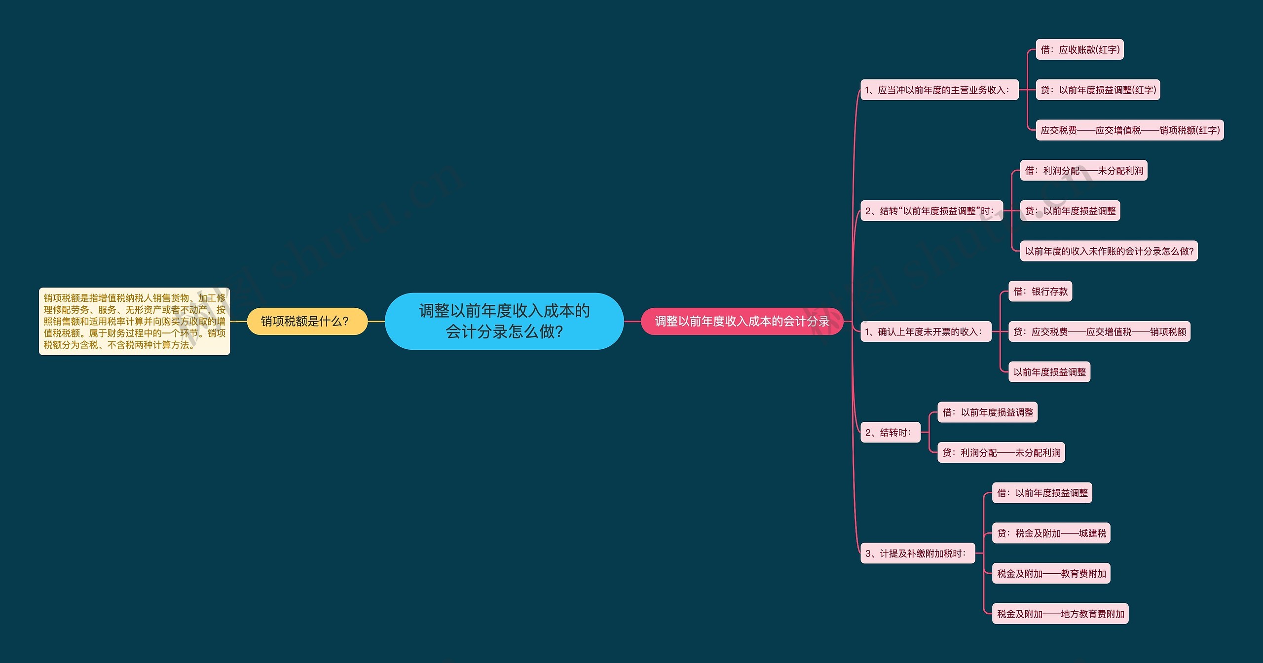 调整以前年度收入成本的会计分录怎么做?思维导图