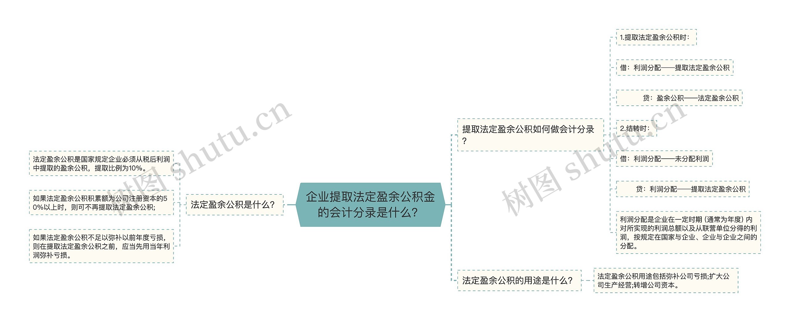 企业提取法定盈余公积金的会计分录是什么？