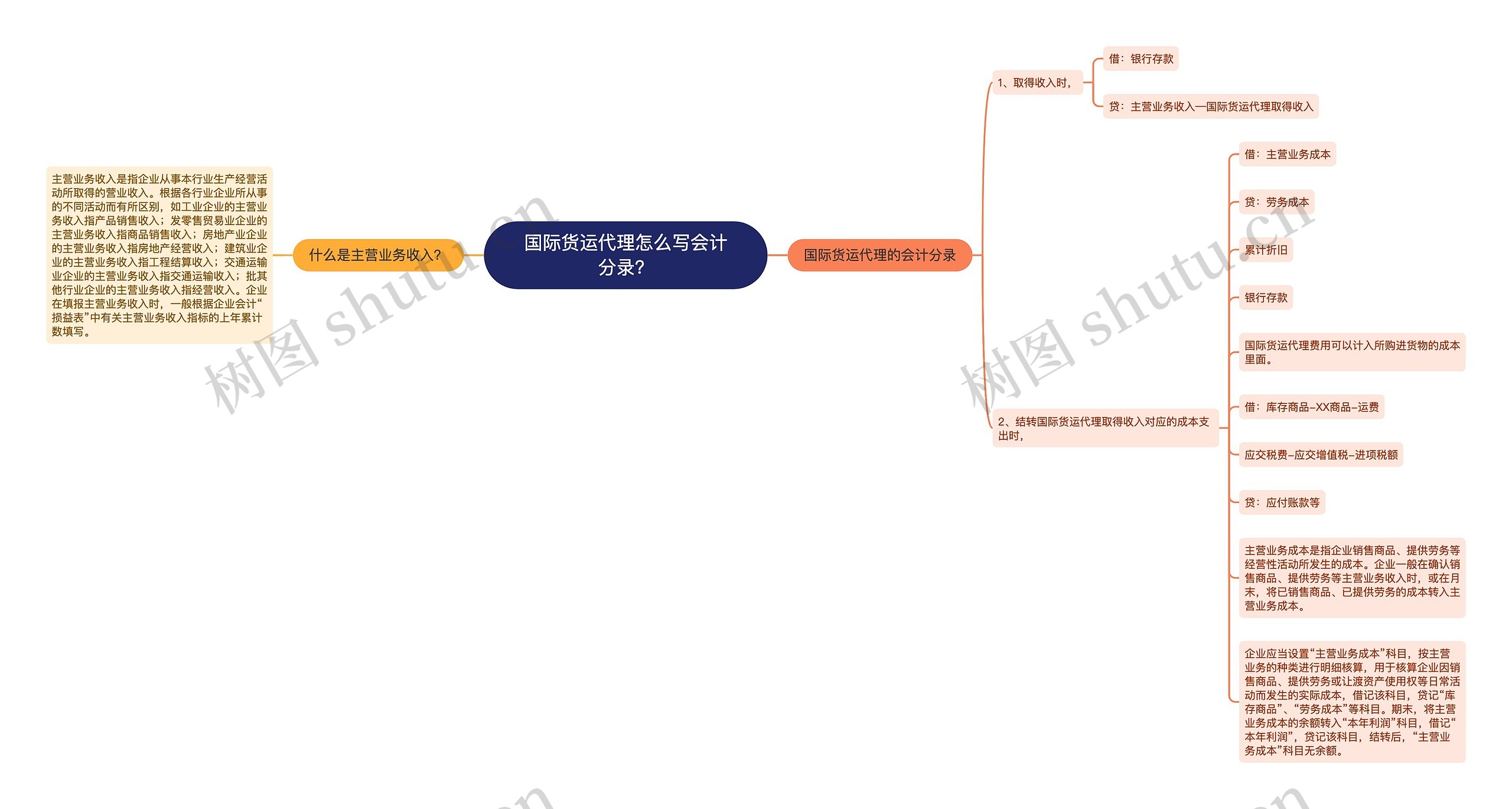 国际货运代理怎么写会计分录？思维导图