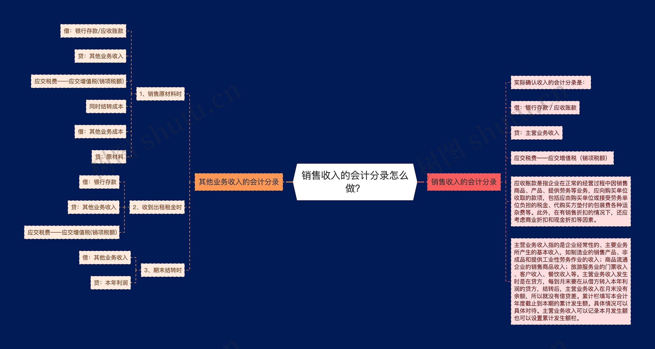 销售收入的会计分录怎么做？