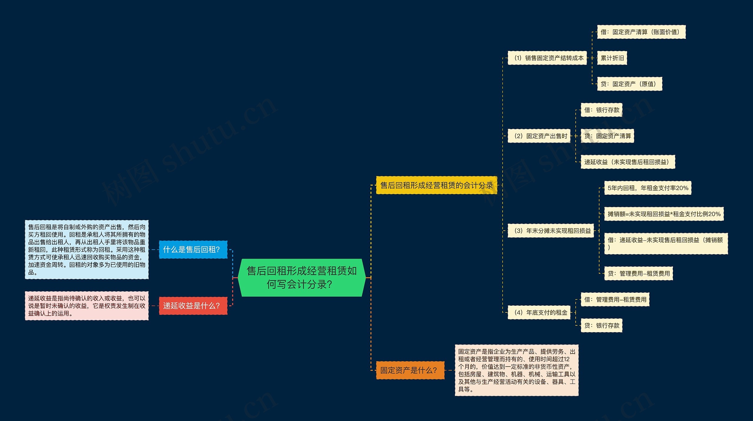 售后回租形成经营租赁如何写会计分录？思维导图