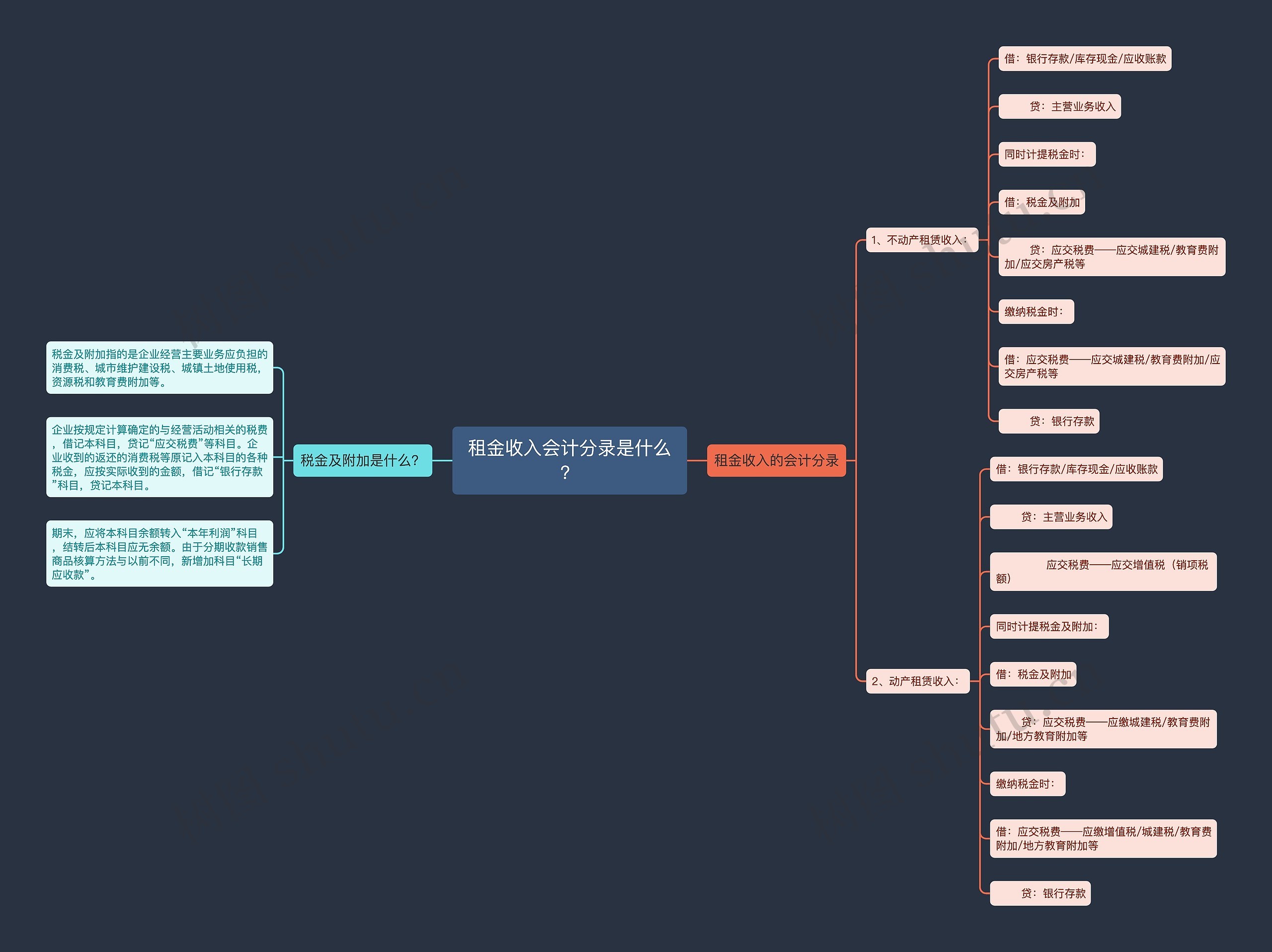 租金收入会计分录是什么？思维导图