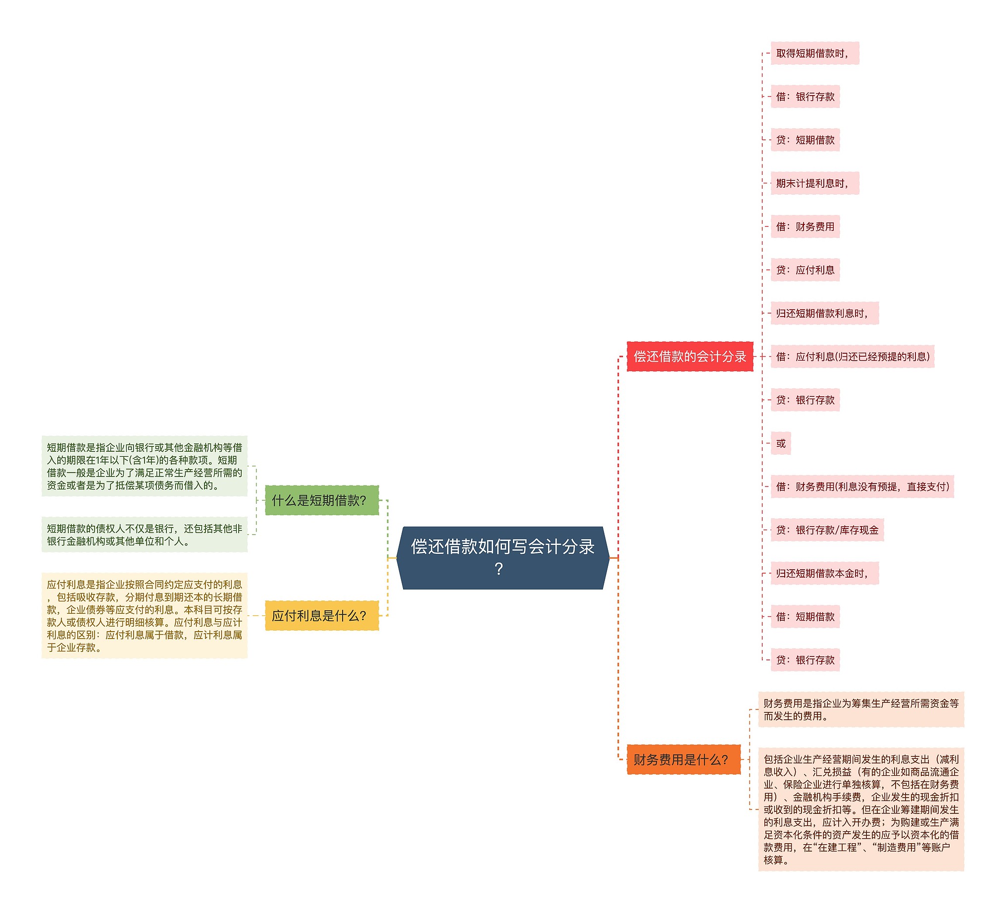 偿还借款如何写会计分录？