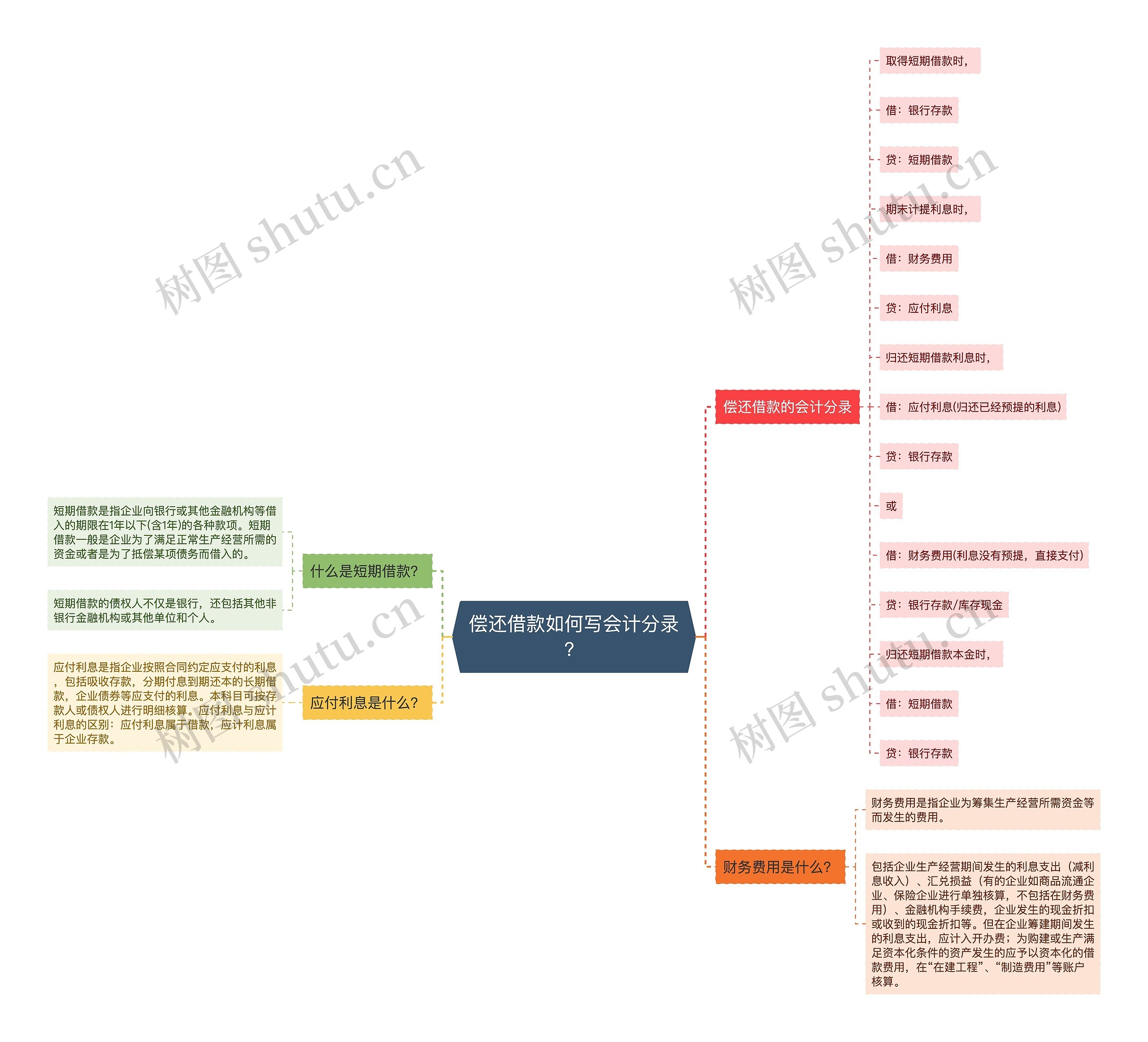 偿还借款如何写会计分录？思维导图