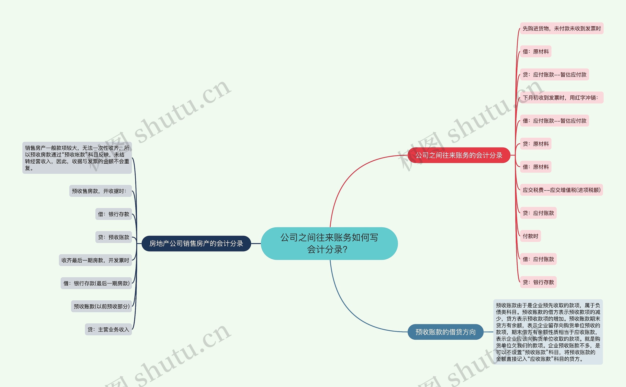 公司之间往来账务如何写会计分录？思维导图