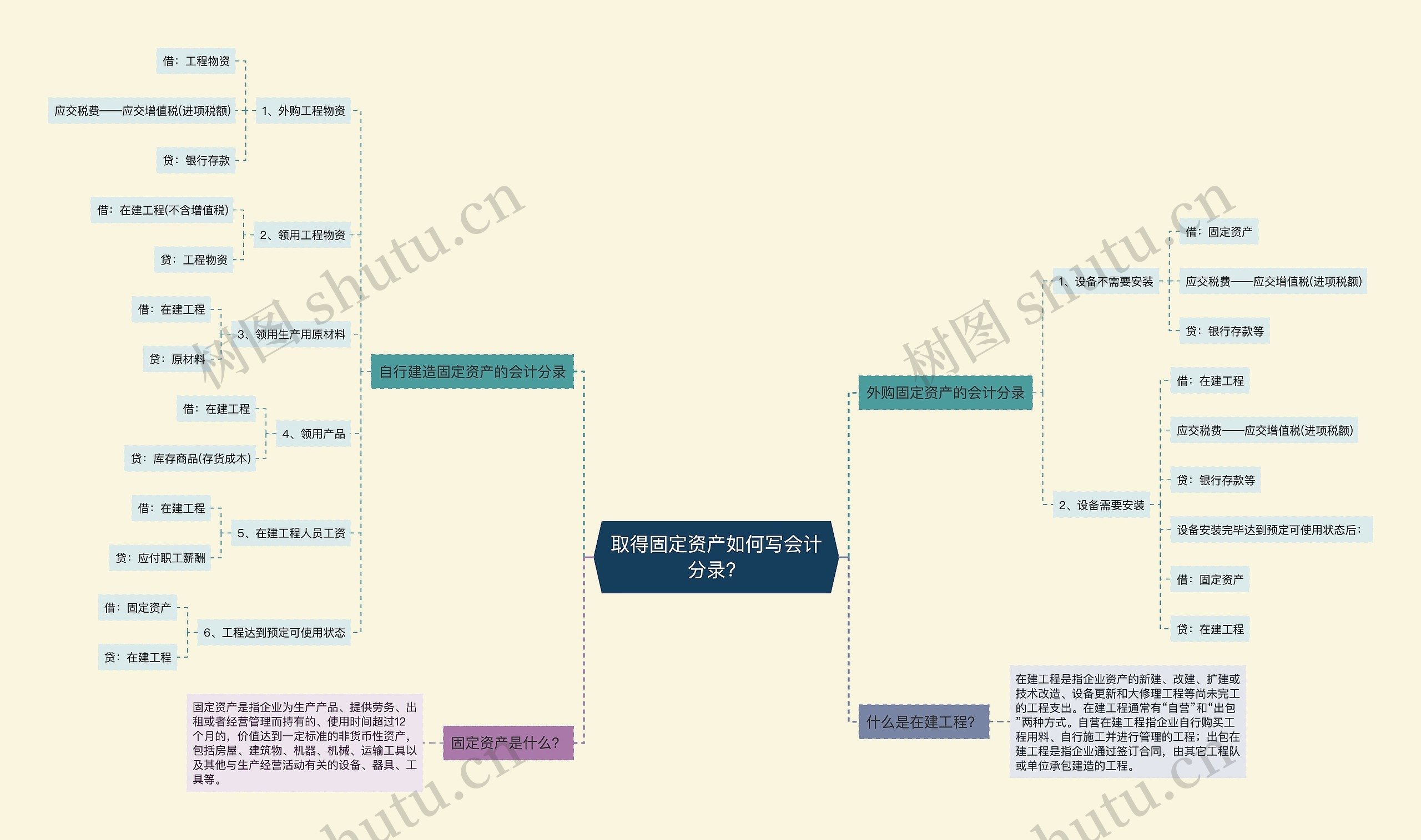 取得固定资产如何写会计分录？