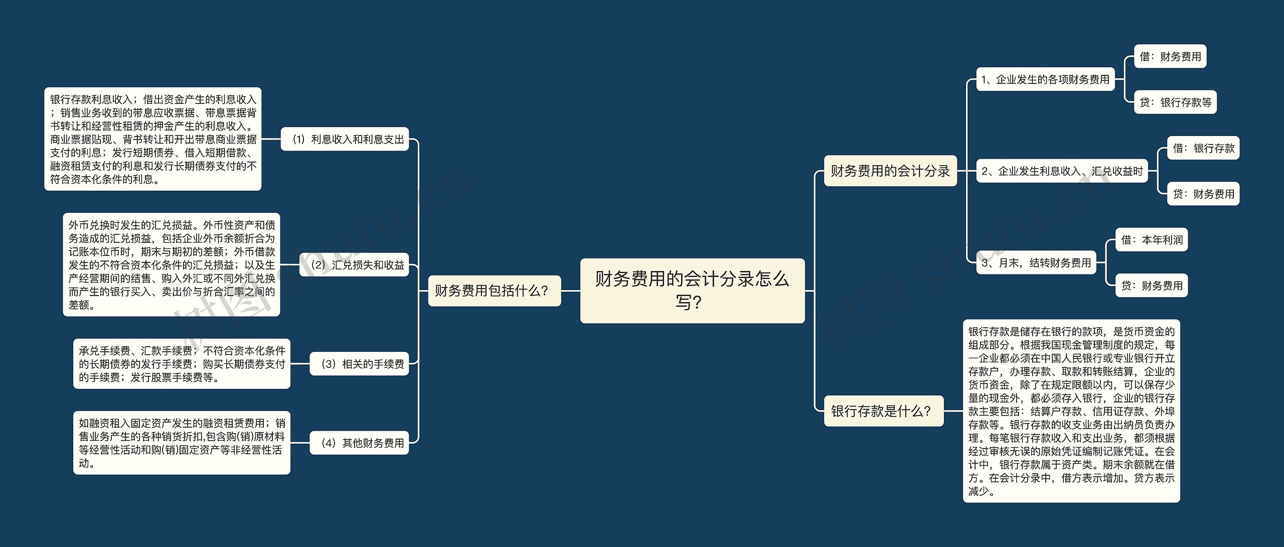 财务费用的会计分录怎么写？思维导图