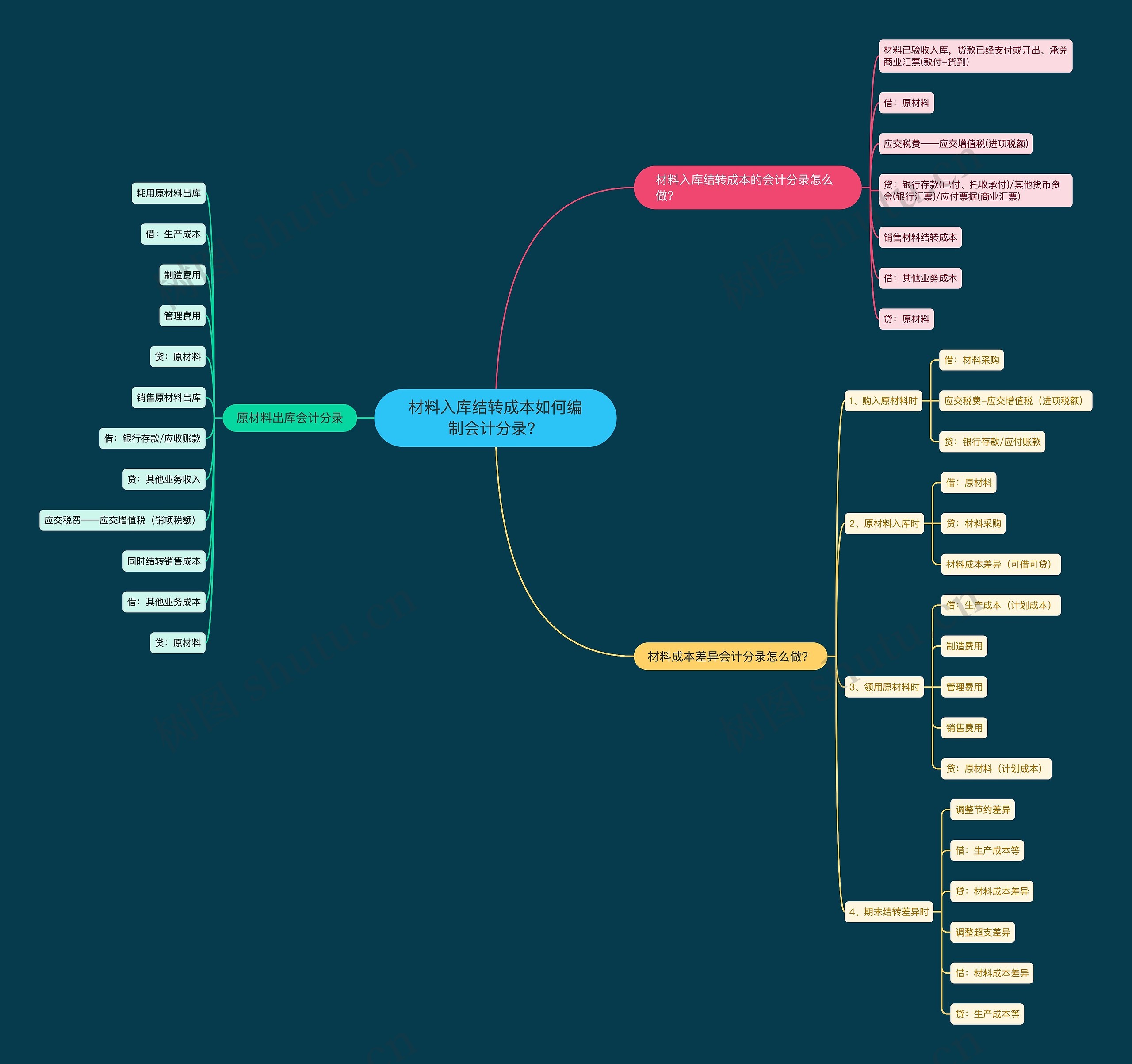 材料入库结转成本如何编制会计分录？思维导图