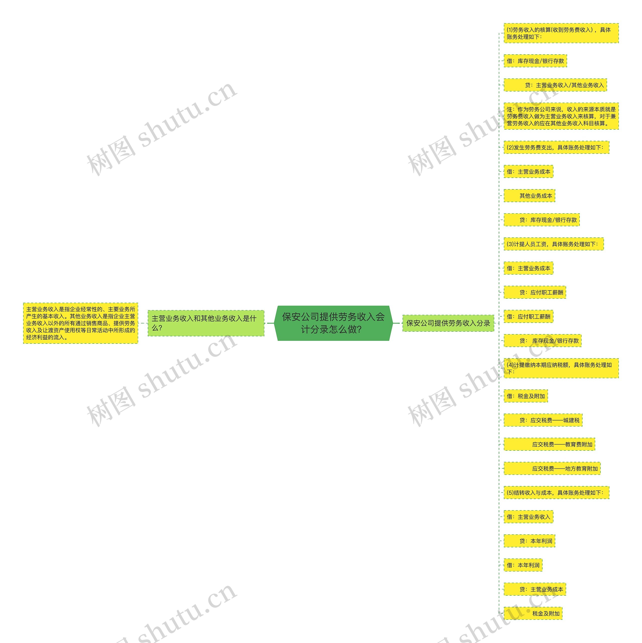 保安公司提供劳务收入会计分录怎么做？思维导图