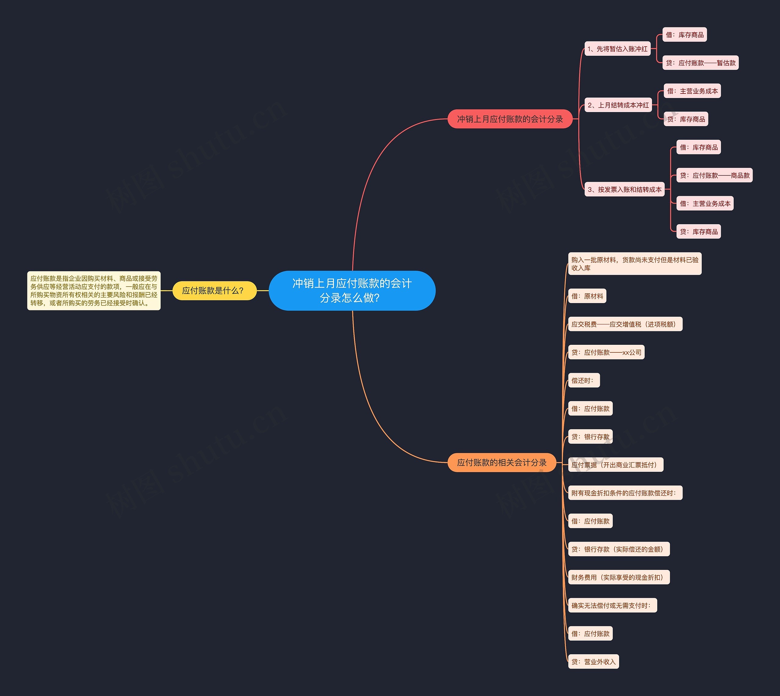 冲销上月应付账款的会计分录怎么做？思维导图