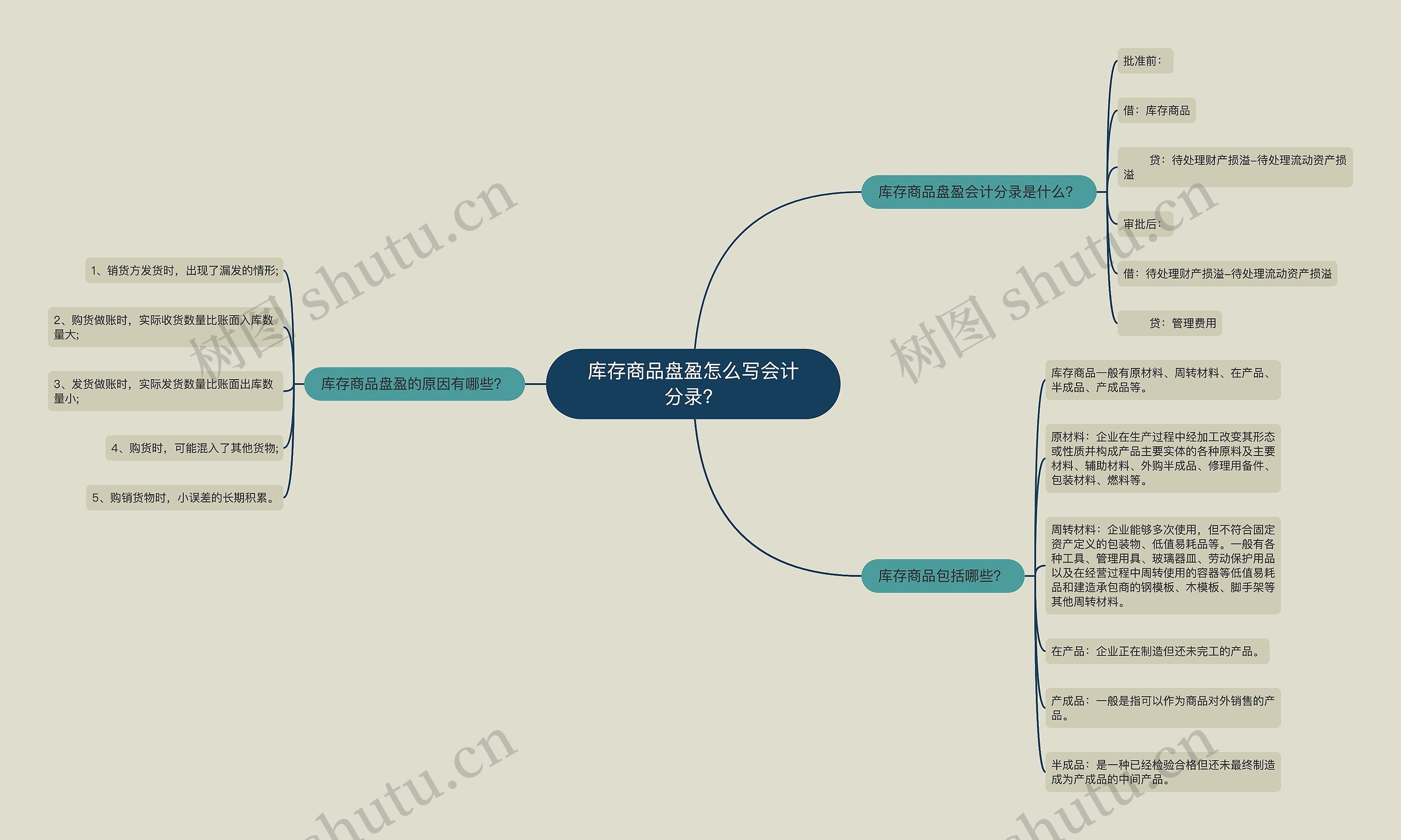 库存商品盘盈怎么写会计分录？思维导图