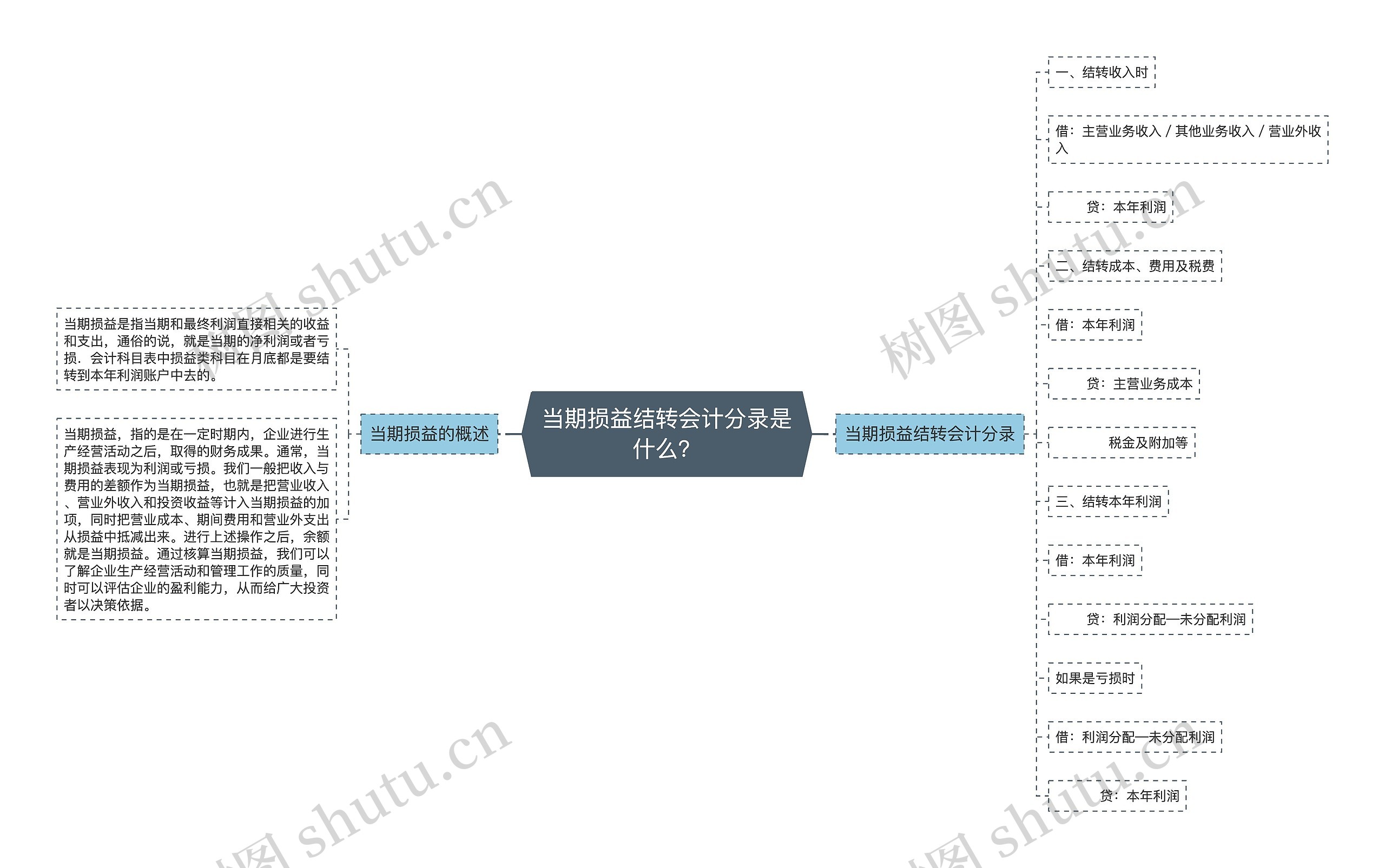 当期损益结转会计分录是什么？思维导图